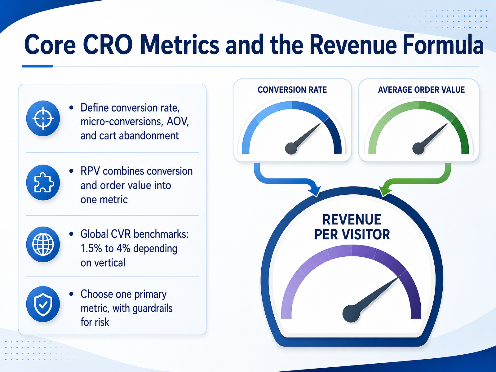 Core CRO Metrics and the Revenue Formula