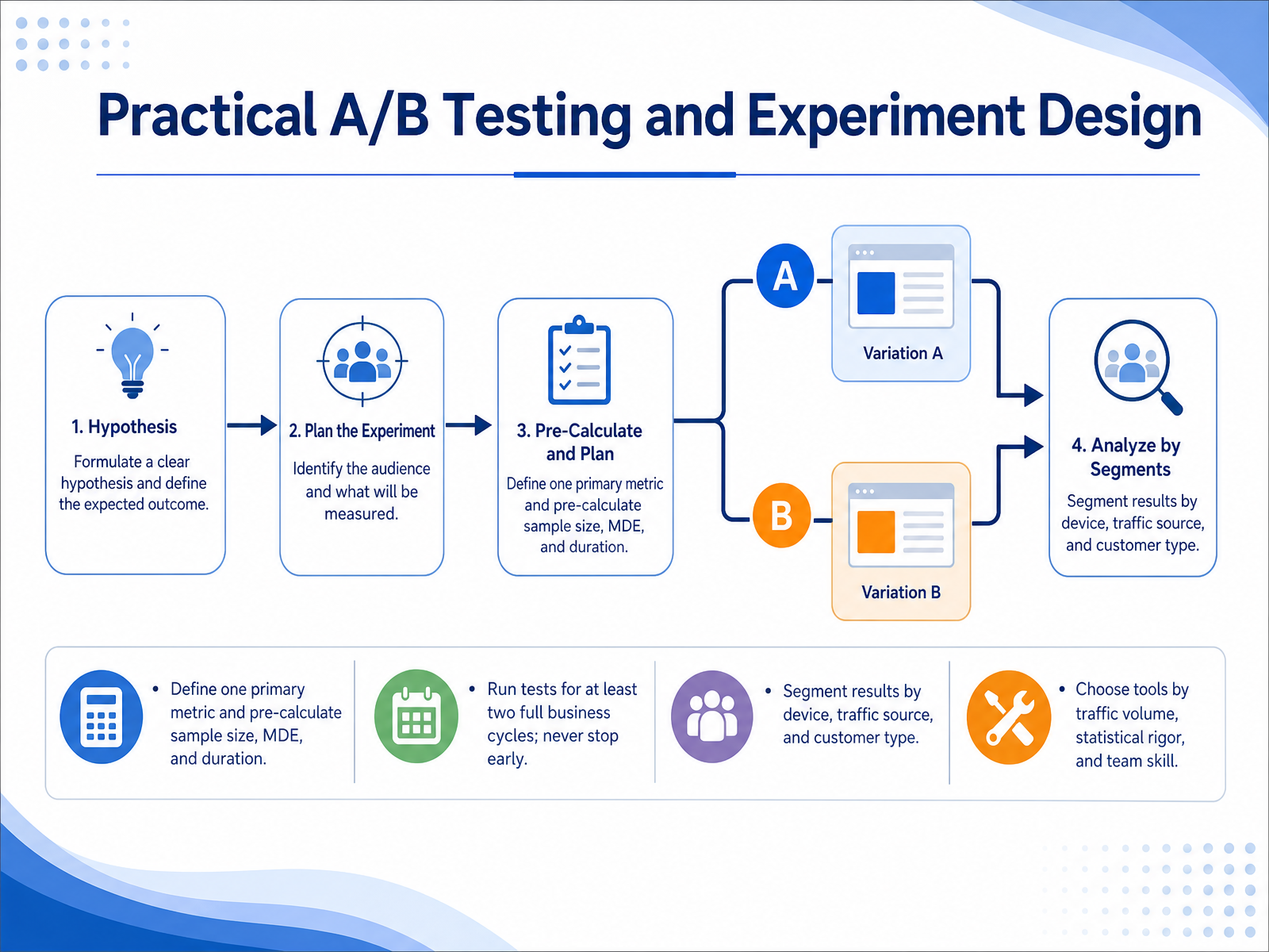 Practical A/B Testing and Experiment Design
