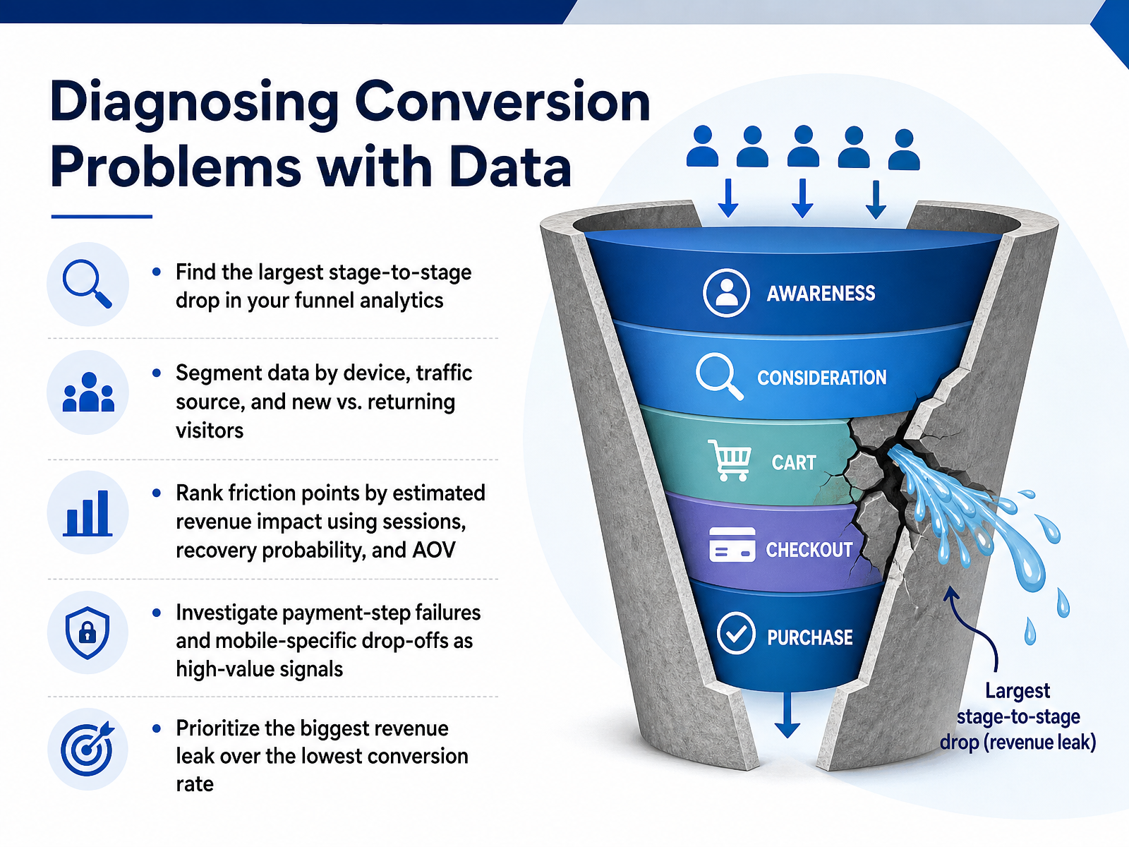 Diagnosing Conversion Problems with Data