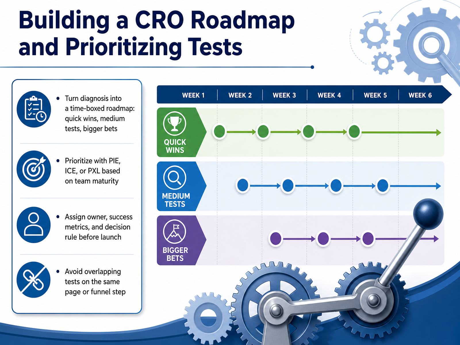 Building a CRO Roadmap and Prioritizing Tests