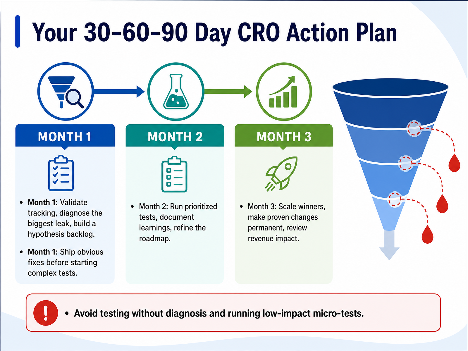 Your 30-60-90 Day CRO Action Plan