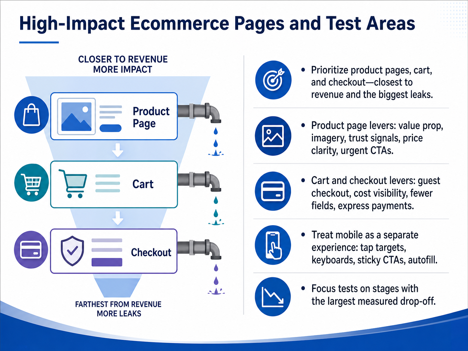 High-Impact Ecommerce Pages and Test Areas