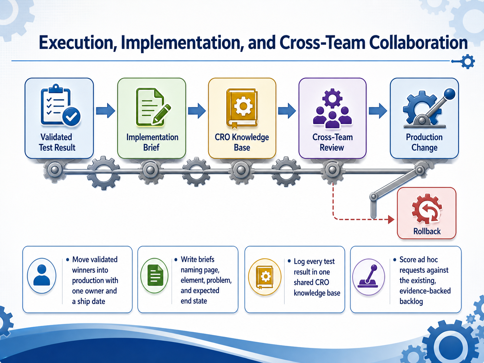 Execution, Implementation, and Cross-Team Collaboration