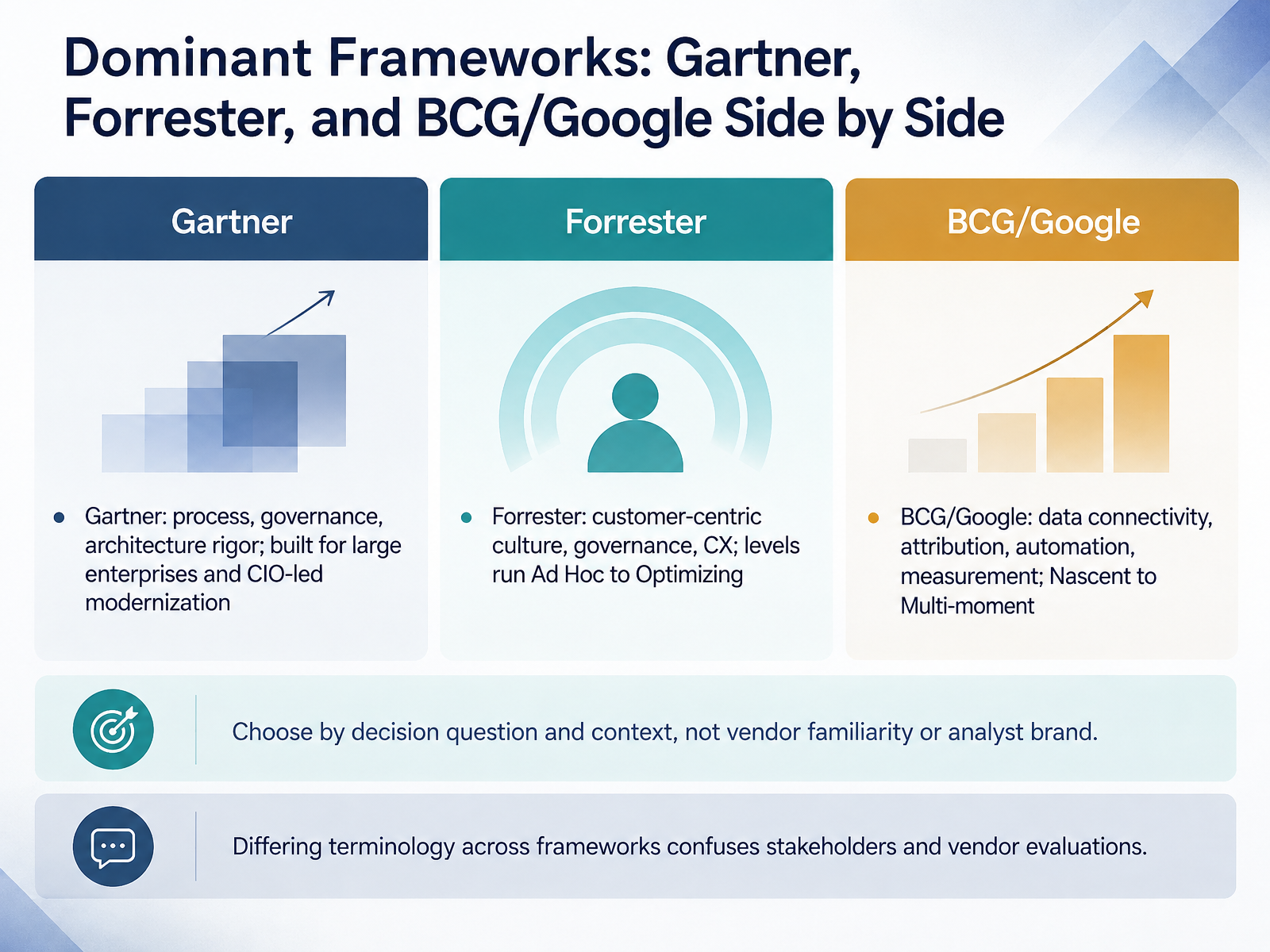 Dominant Frameworks: Gartner, Forrester, and BCG/Google Side by Side