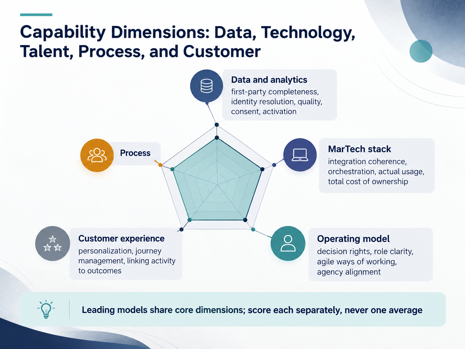 Capability Dimensions: Data, Technology, Talent, Process, and Customer