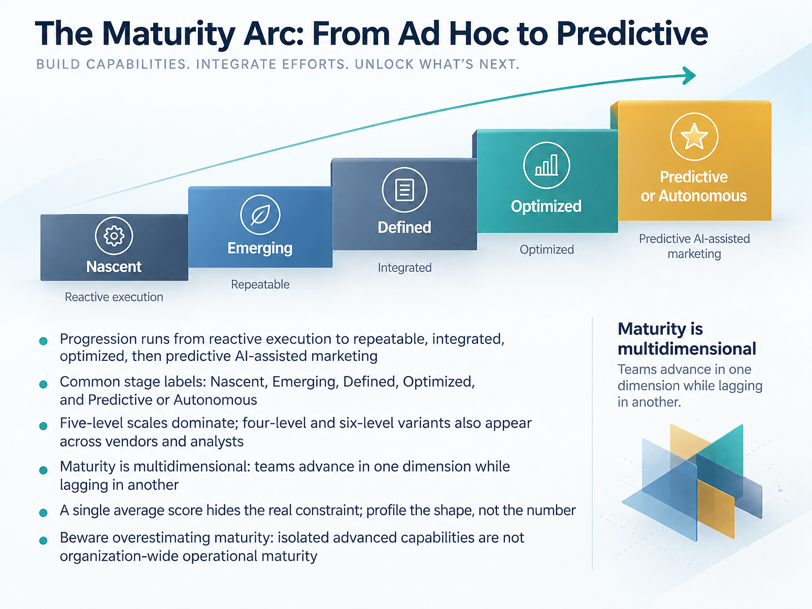 The Maturity Arc: From Ad Hoc to Predictive