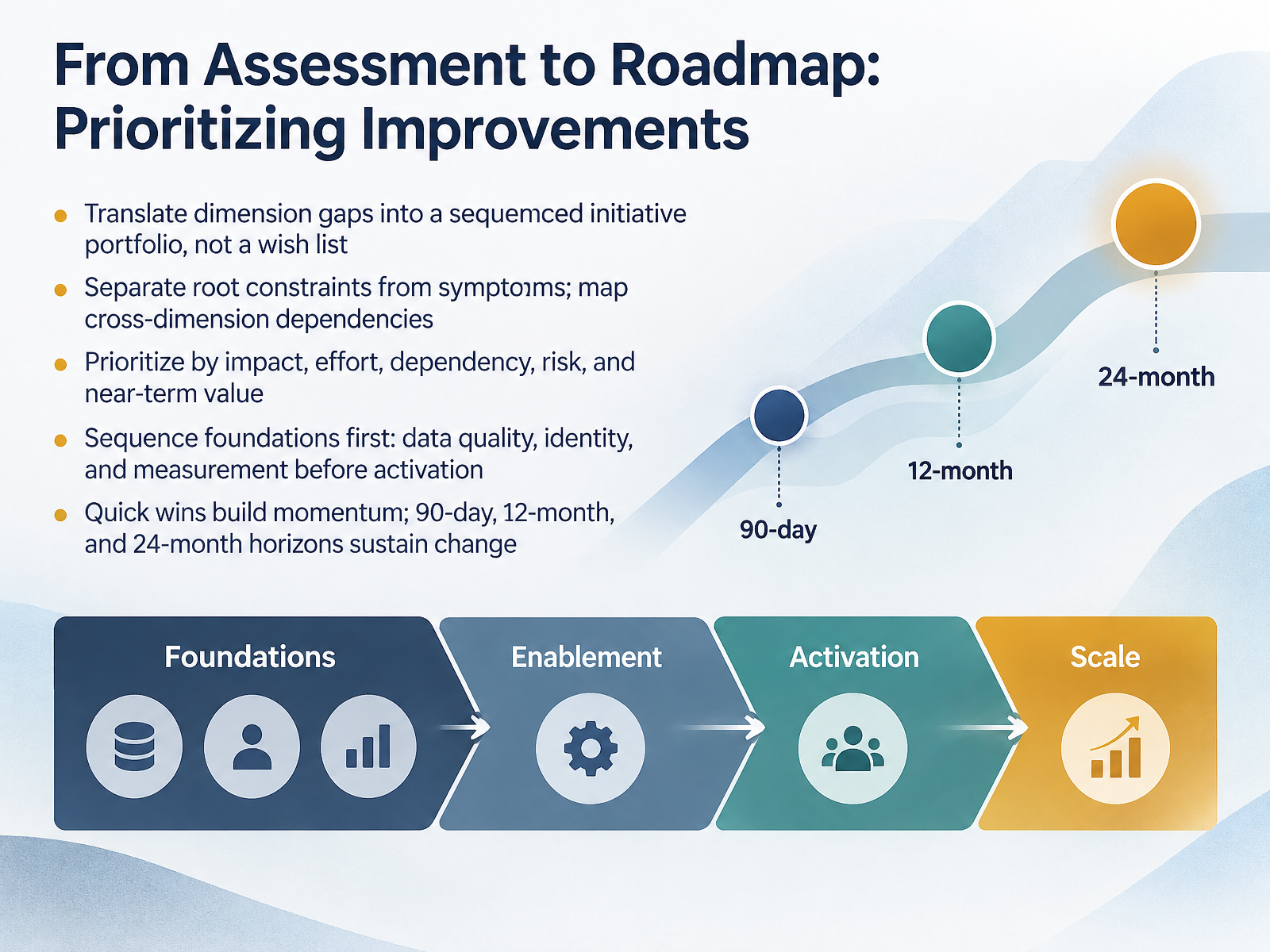 From Assessment to Roadmap: Prioritizing Improvements