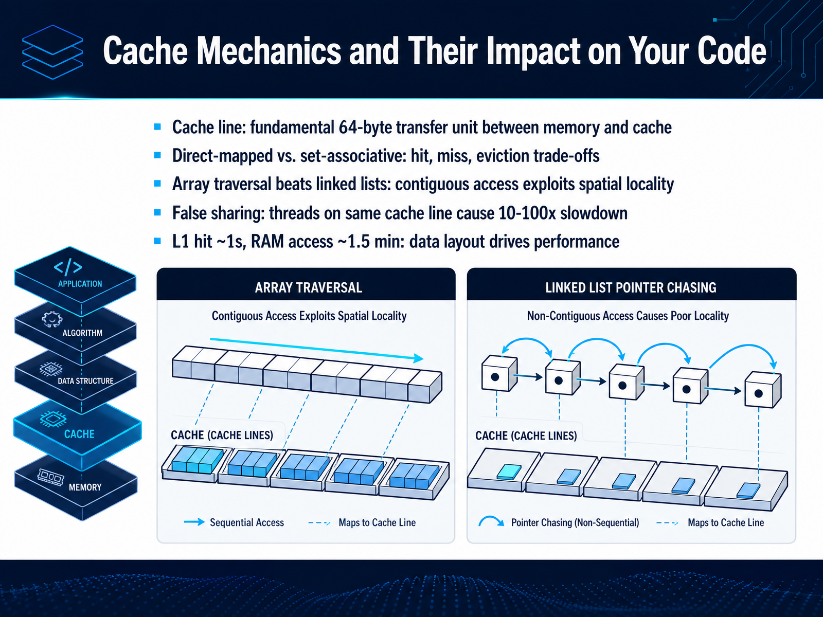Cache Mechanics and Their Impact on Your Code