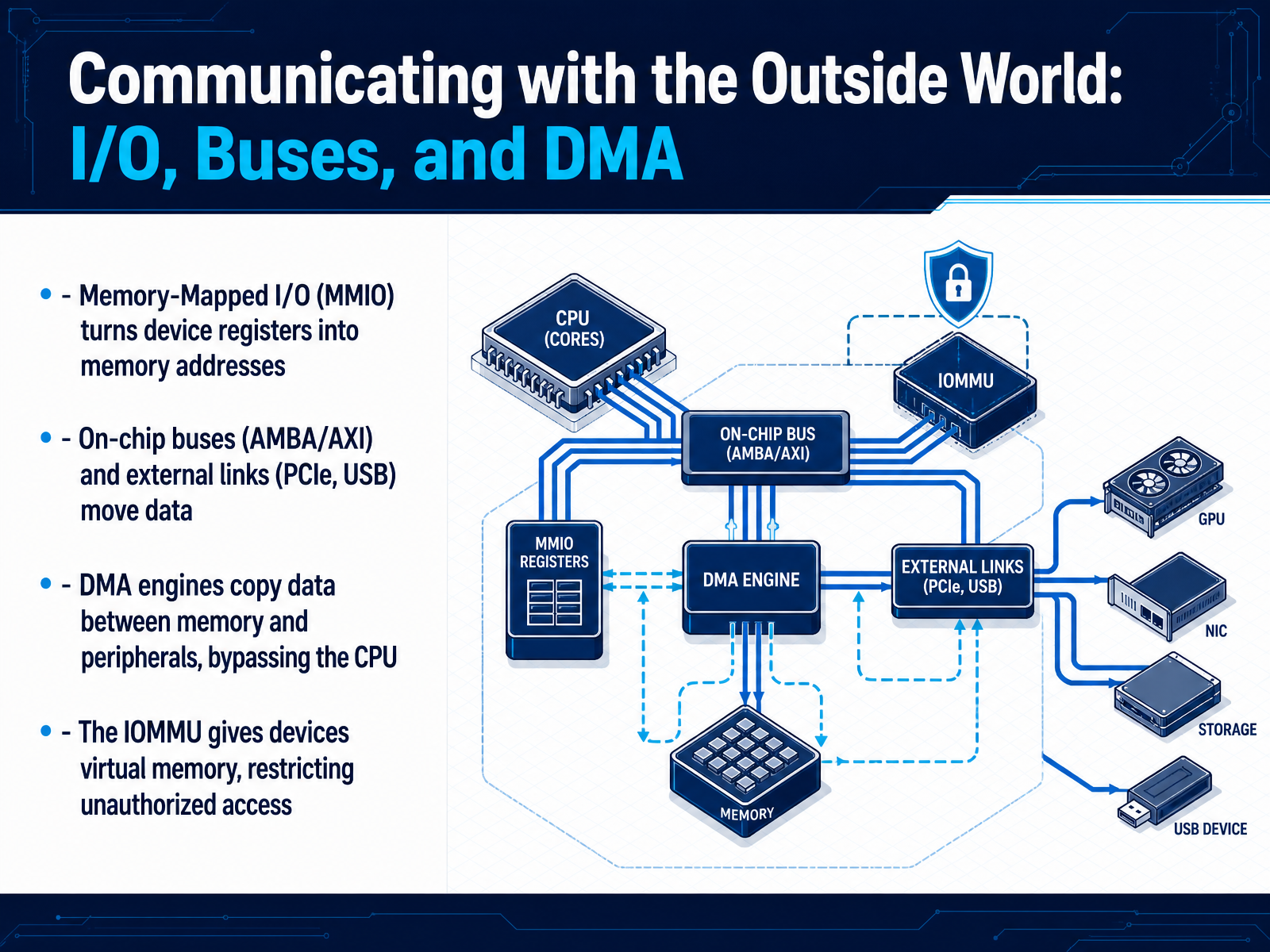 Communicating with the Outside World: I/O, Buses, and DMA