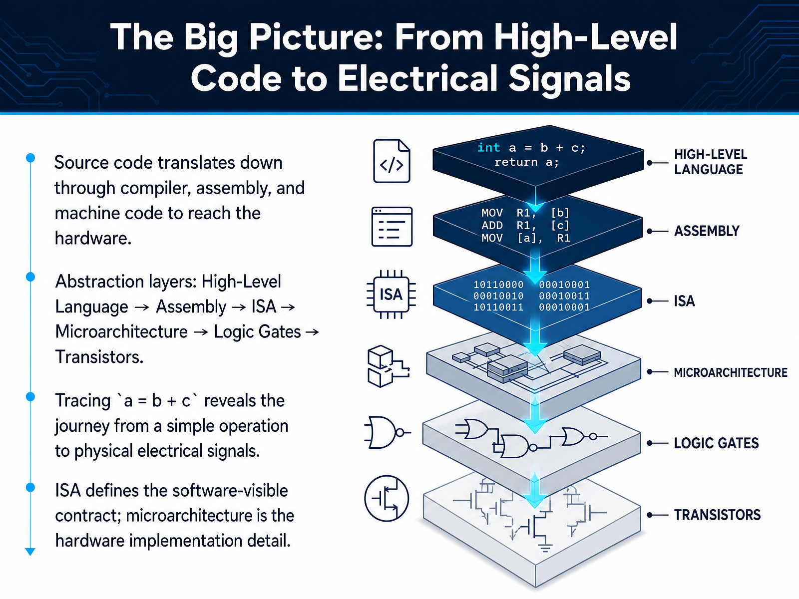 The Big Picture: From High-Level Code to Electrical Signals