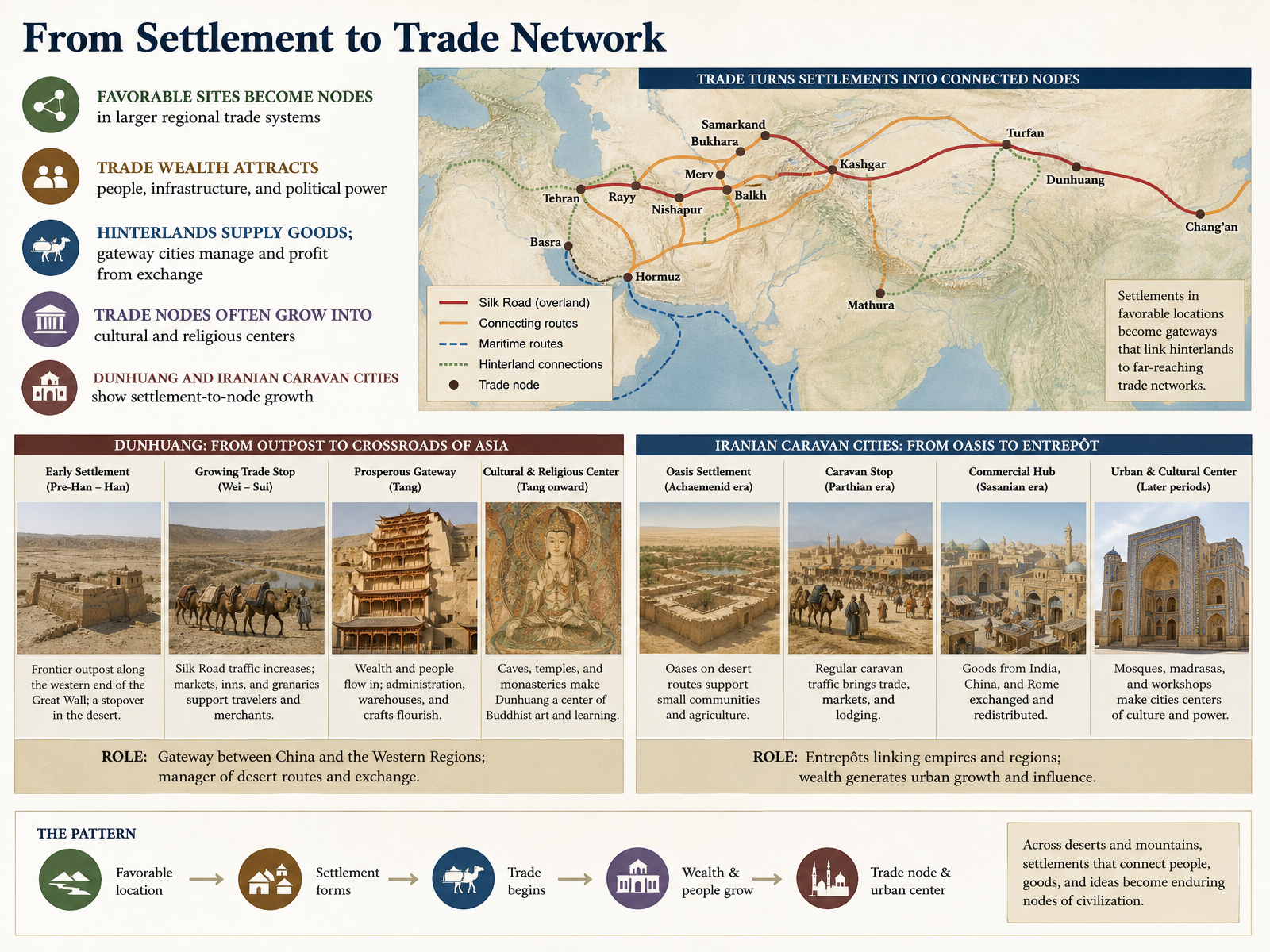 From Settlement to Trade Network