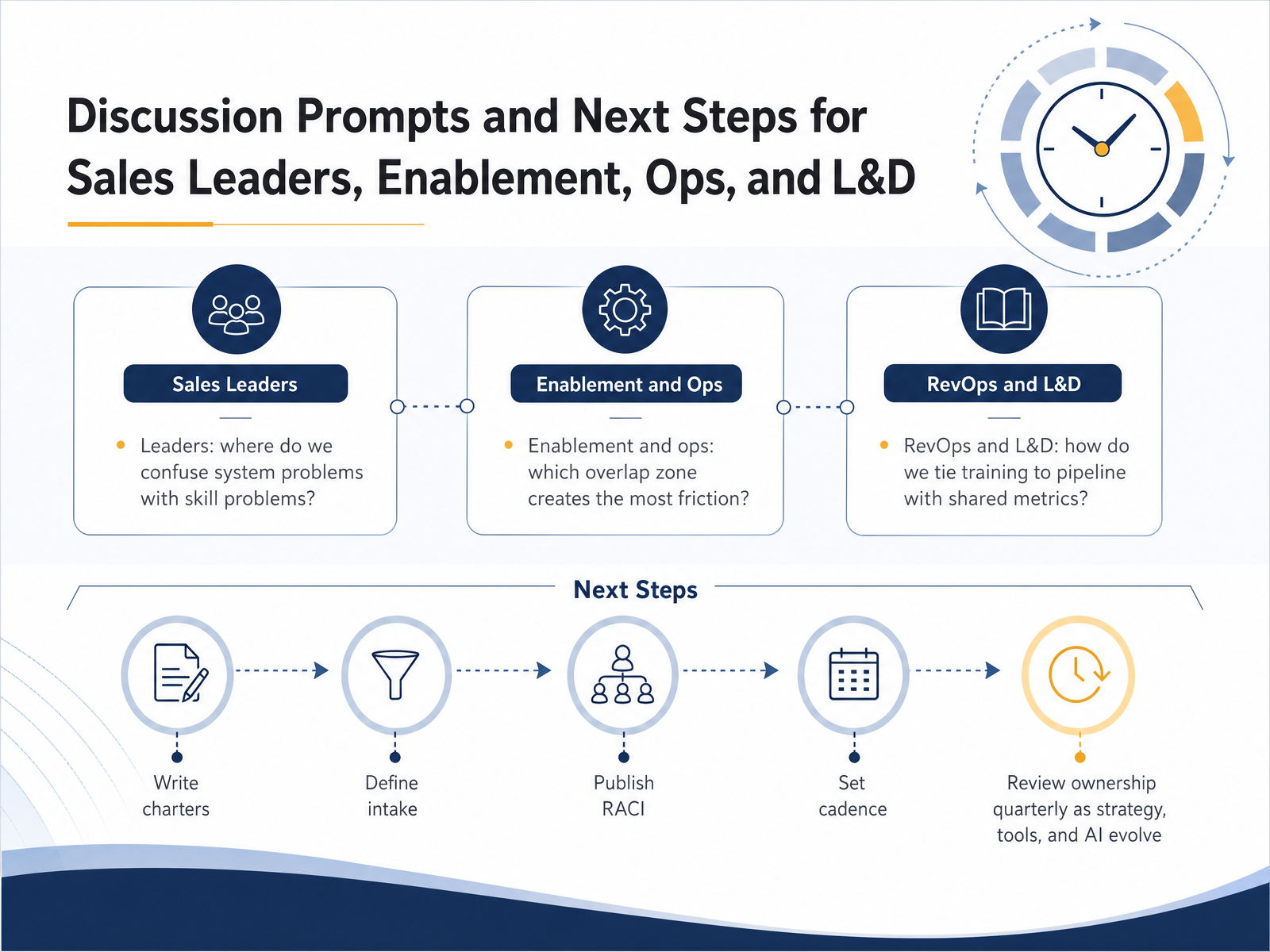 Discussion Prompts and Next Steps for Sales Leaders, Enablement, Ops, and L&D