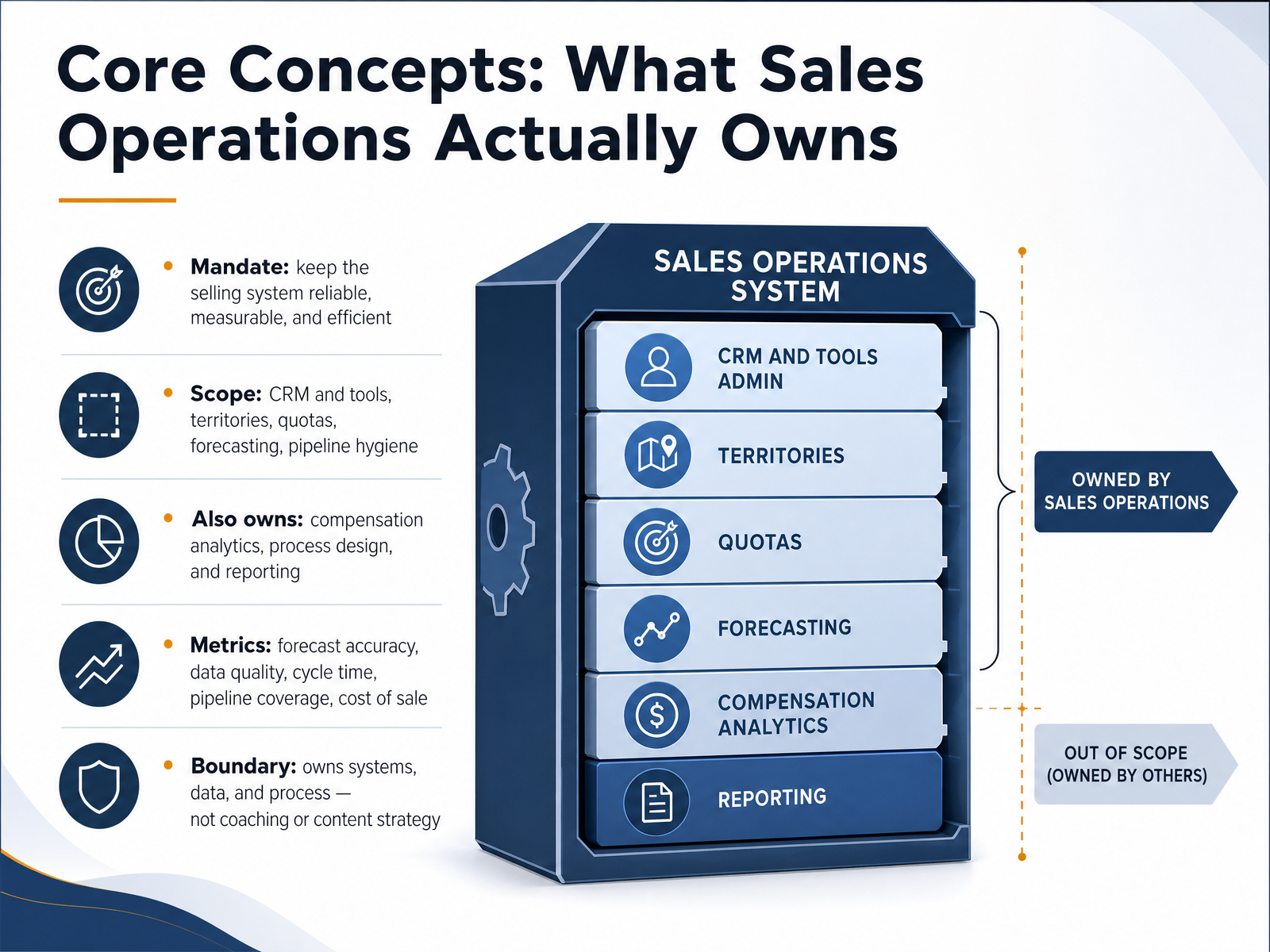 Core Concepts: What Sales Operations Actually Owns