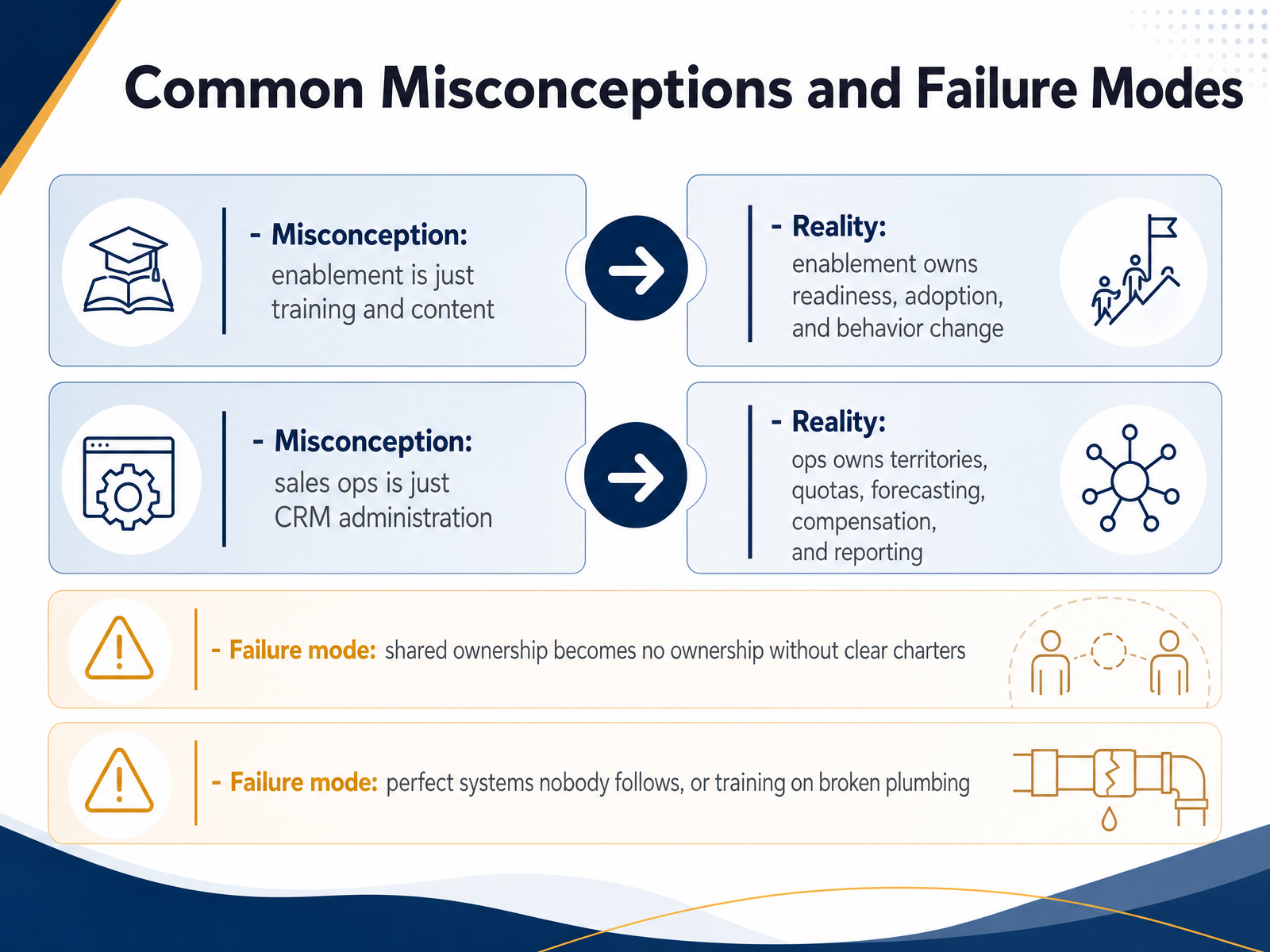 Common Misconceptions and Failure Modes