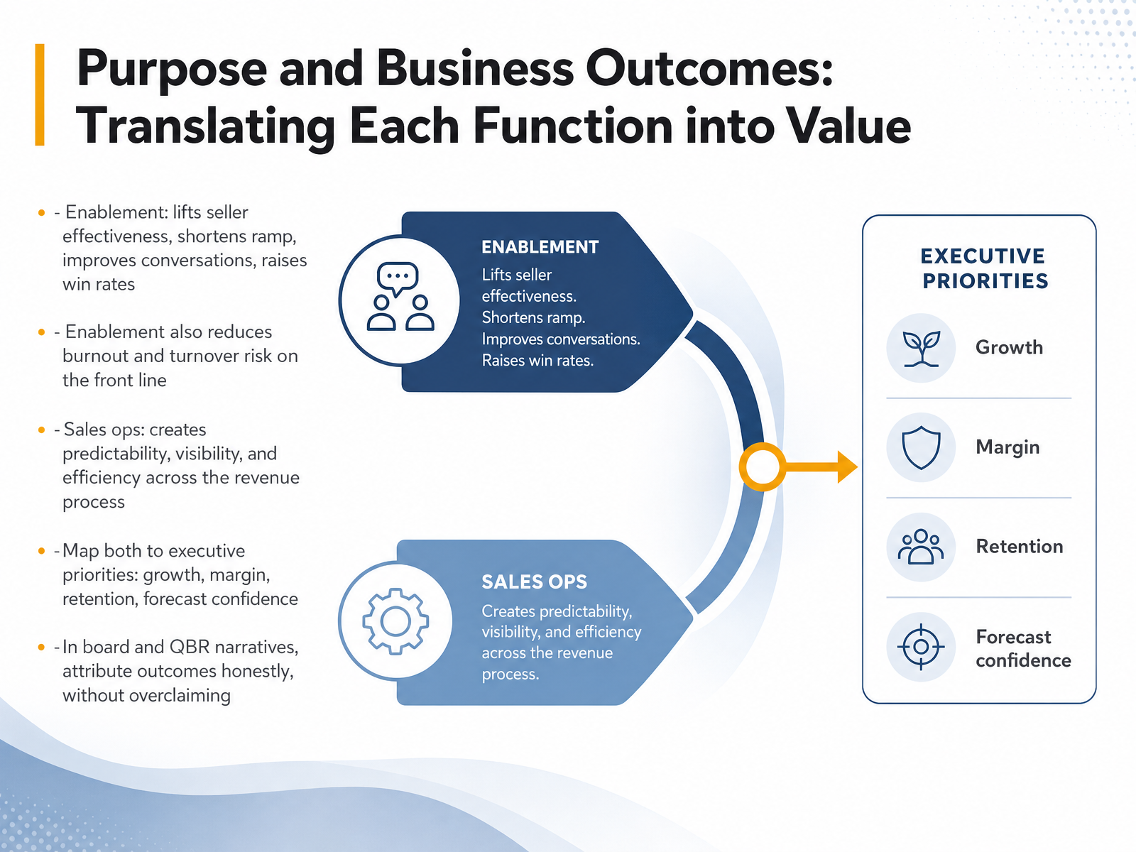 Purpose and Business Outcomes: Translating Each Function into Value