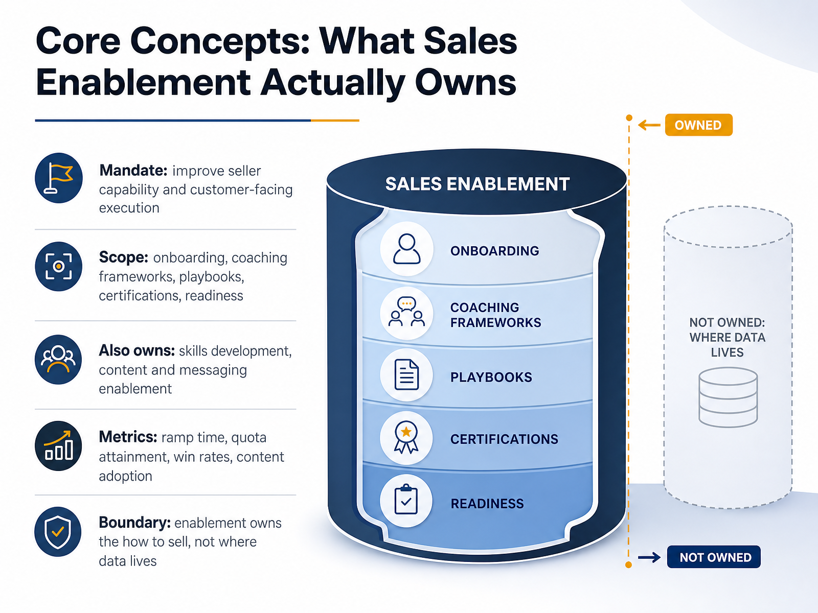 Core Concepts: What Sales Enablement Actually Owns