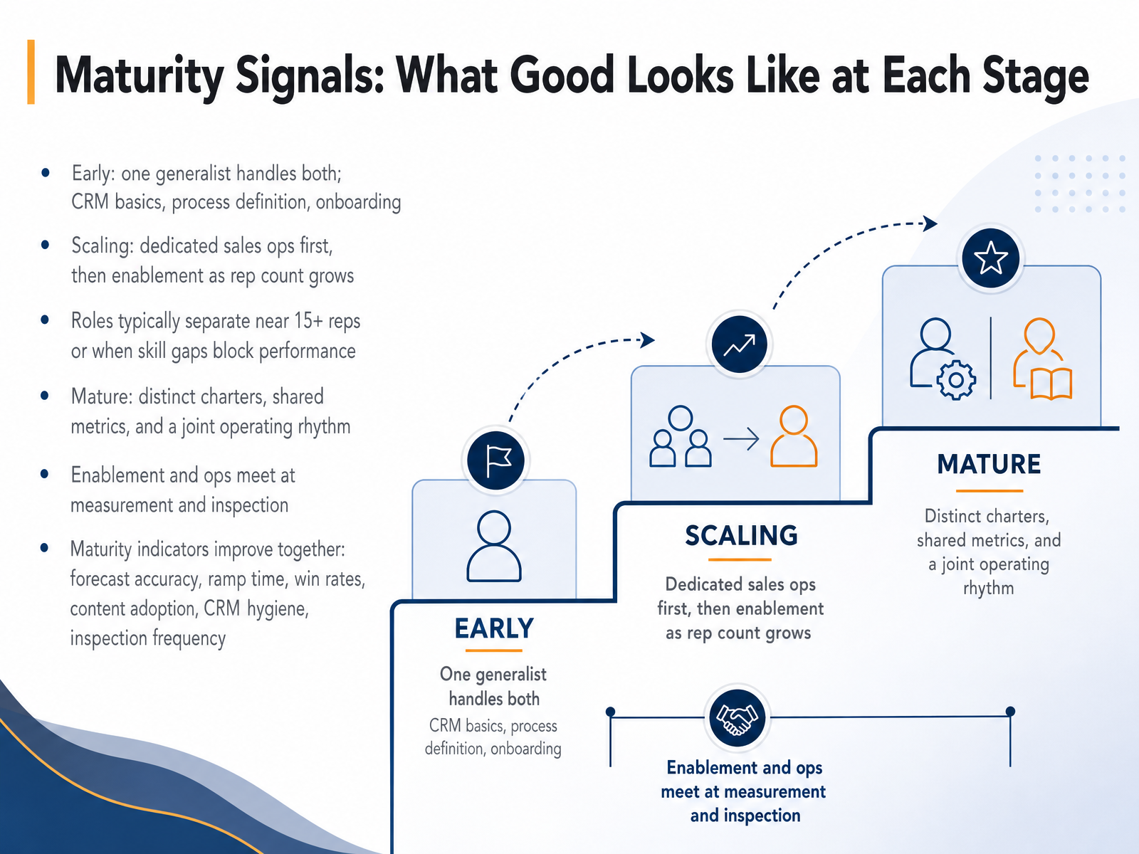 Maturity Signals: What Good Looks Like at Each Stage