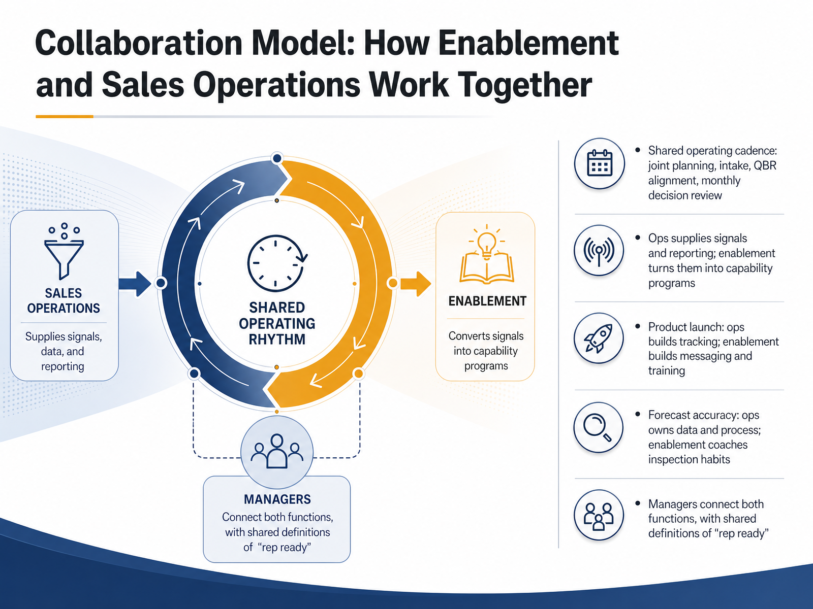 Collaboration Model: How Enablement and Sales Operations Work Together