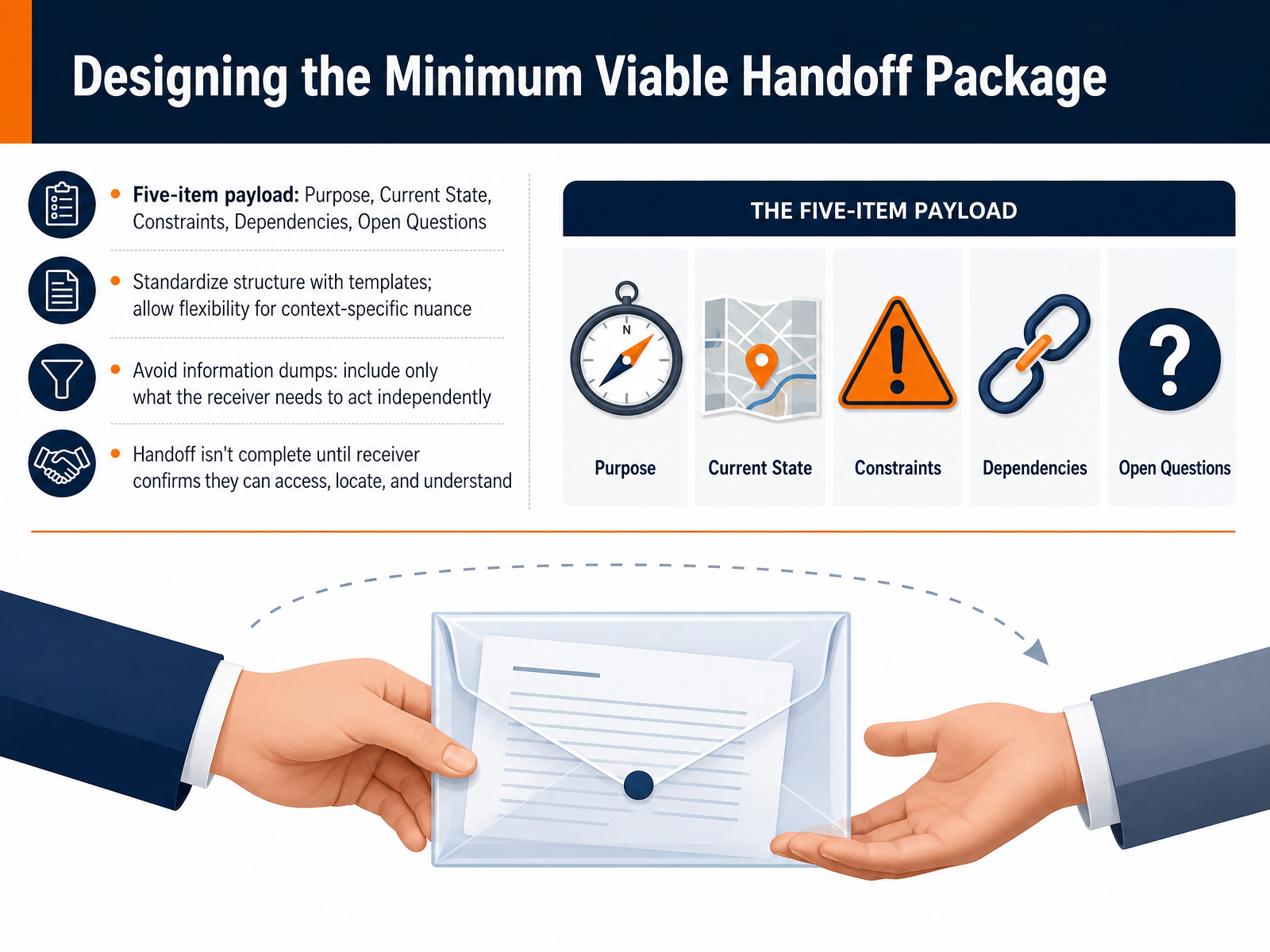 Designing the Minimum Viable Handoff Package