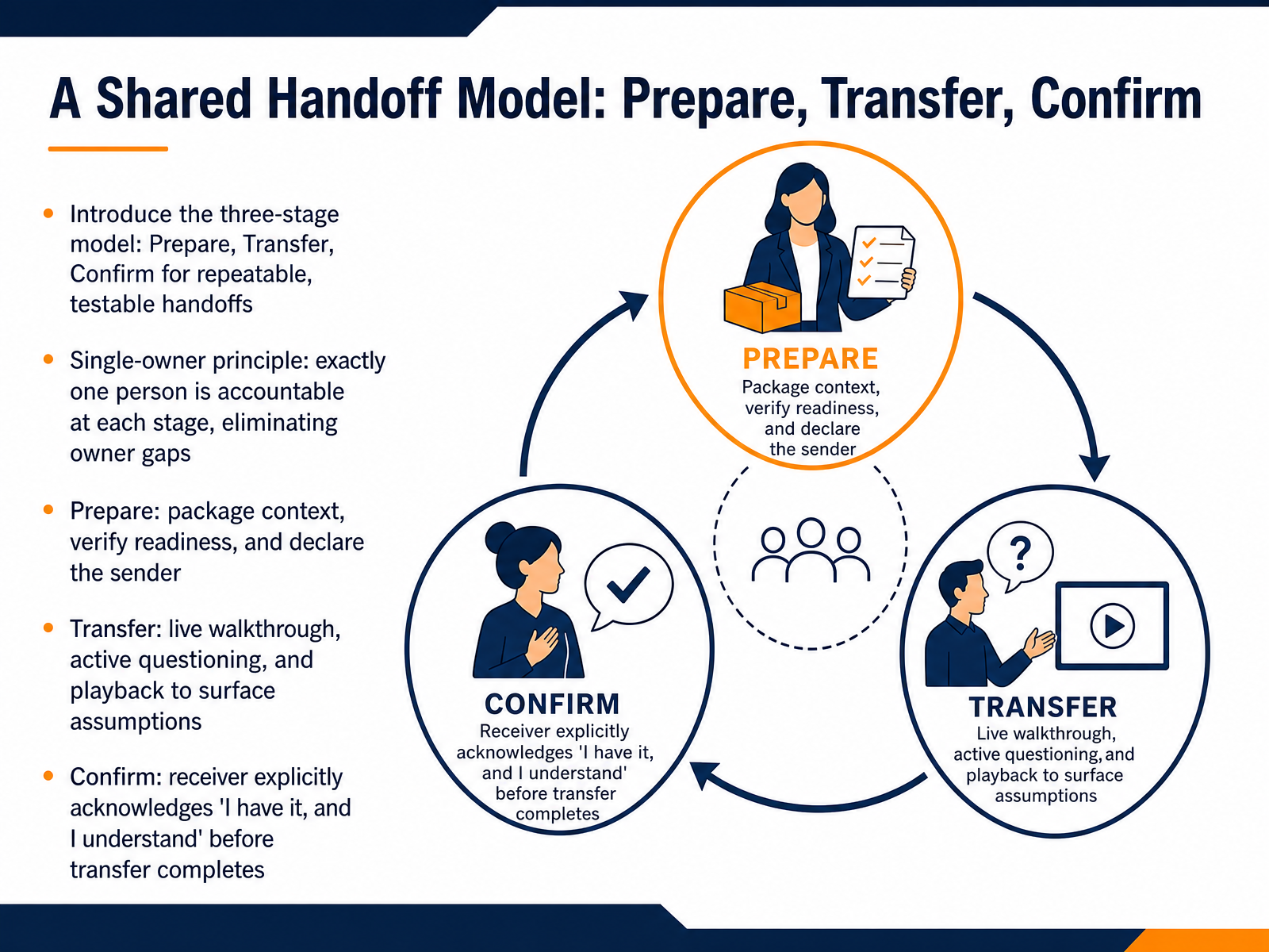 A Shared Handoff Model: Prepare, Transfer, Confirm