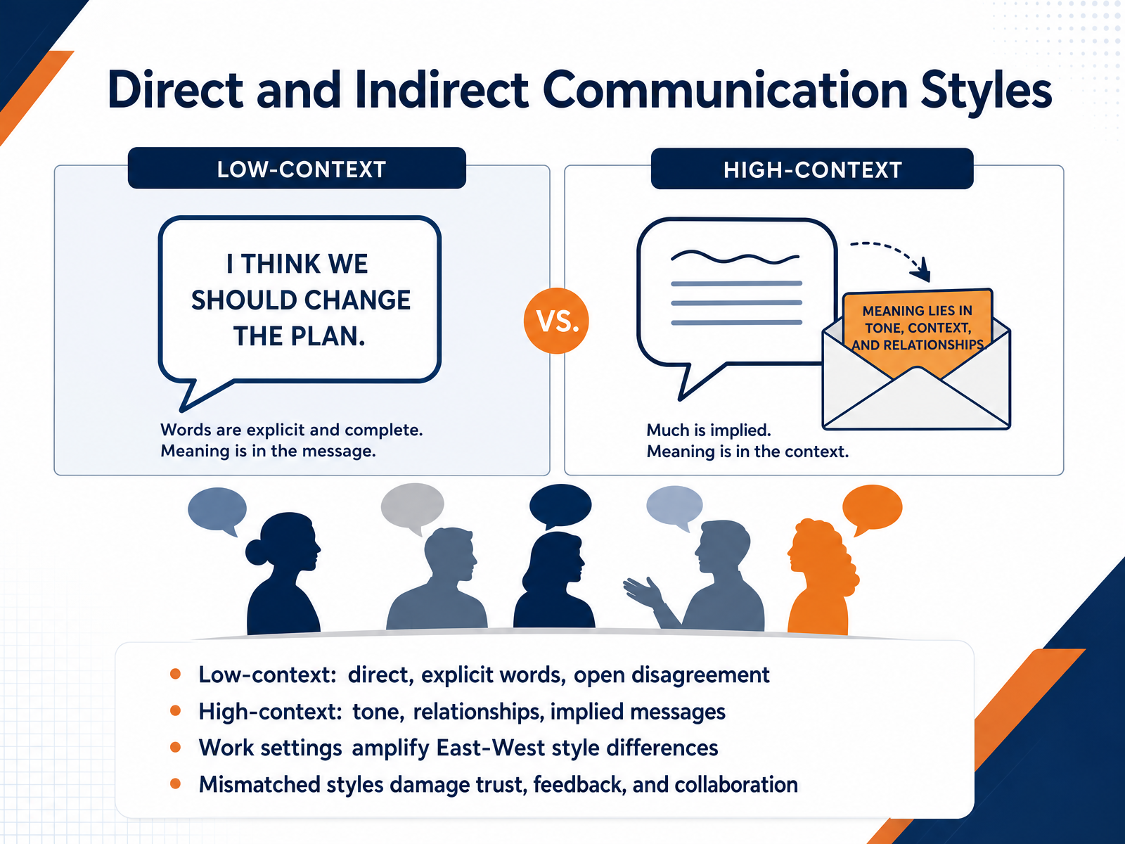 Direct and Indirect Communication Styles