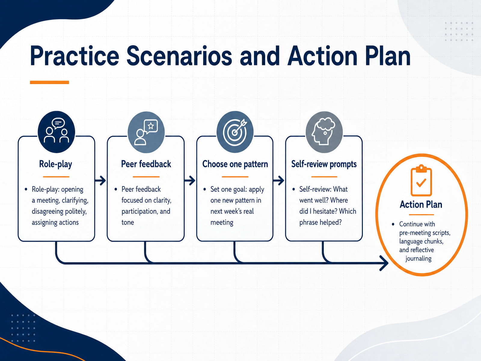 Practice Scenarios and Action Plan