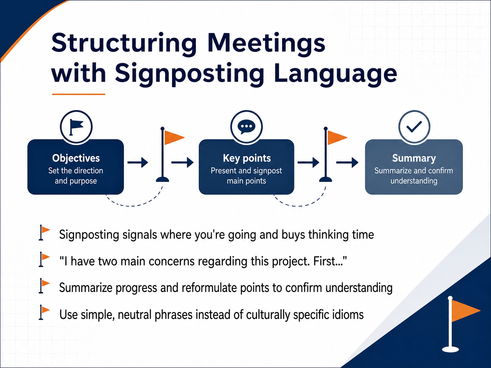 Structuring Meetings with Signposting Language