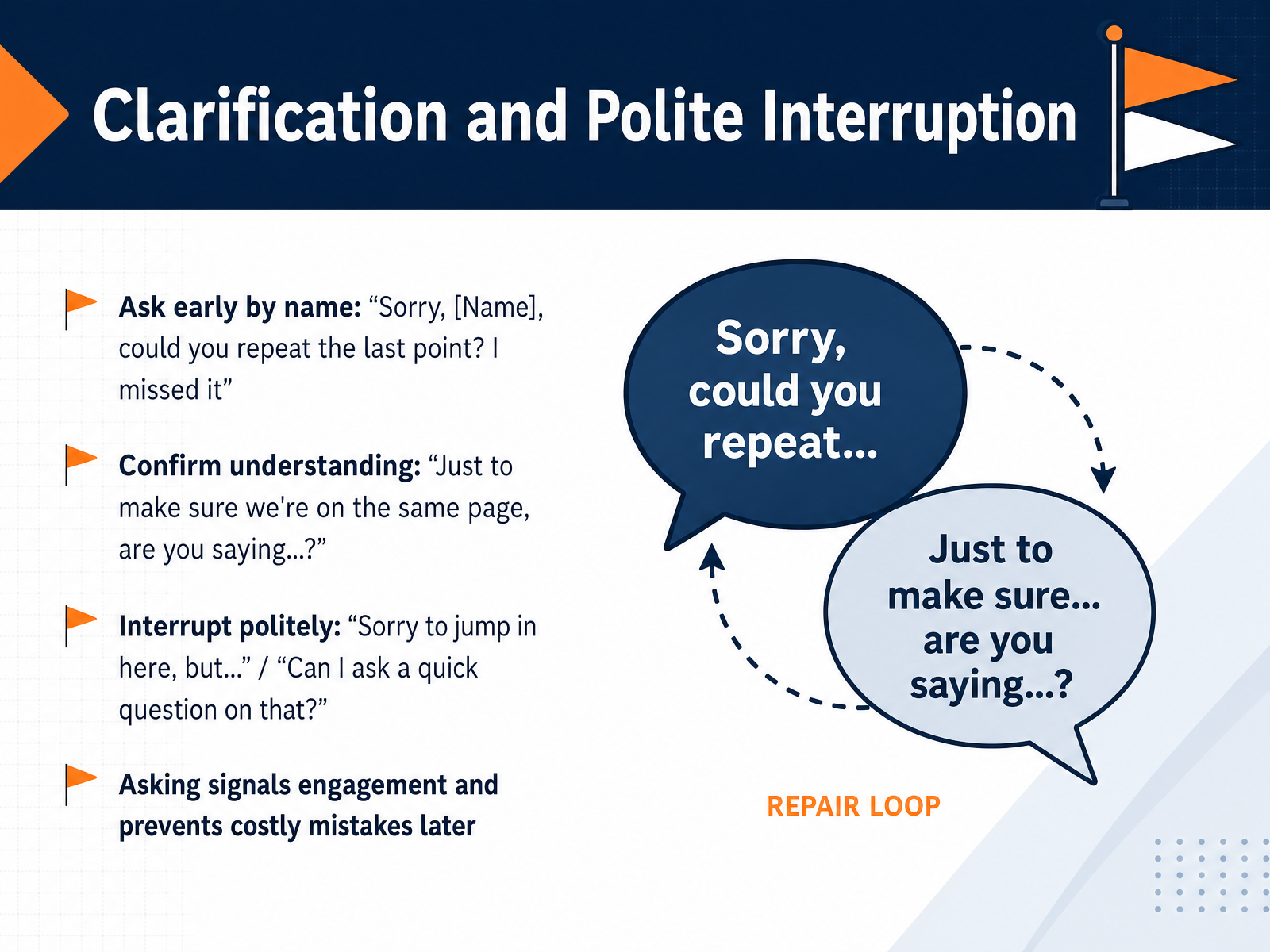 Clarification and Polite Interruption