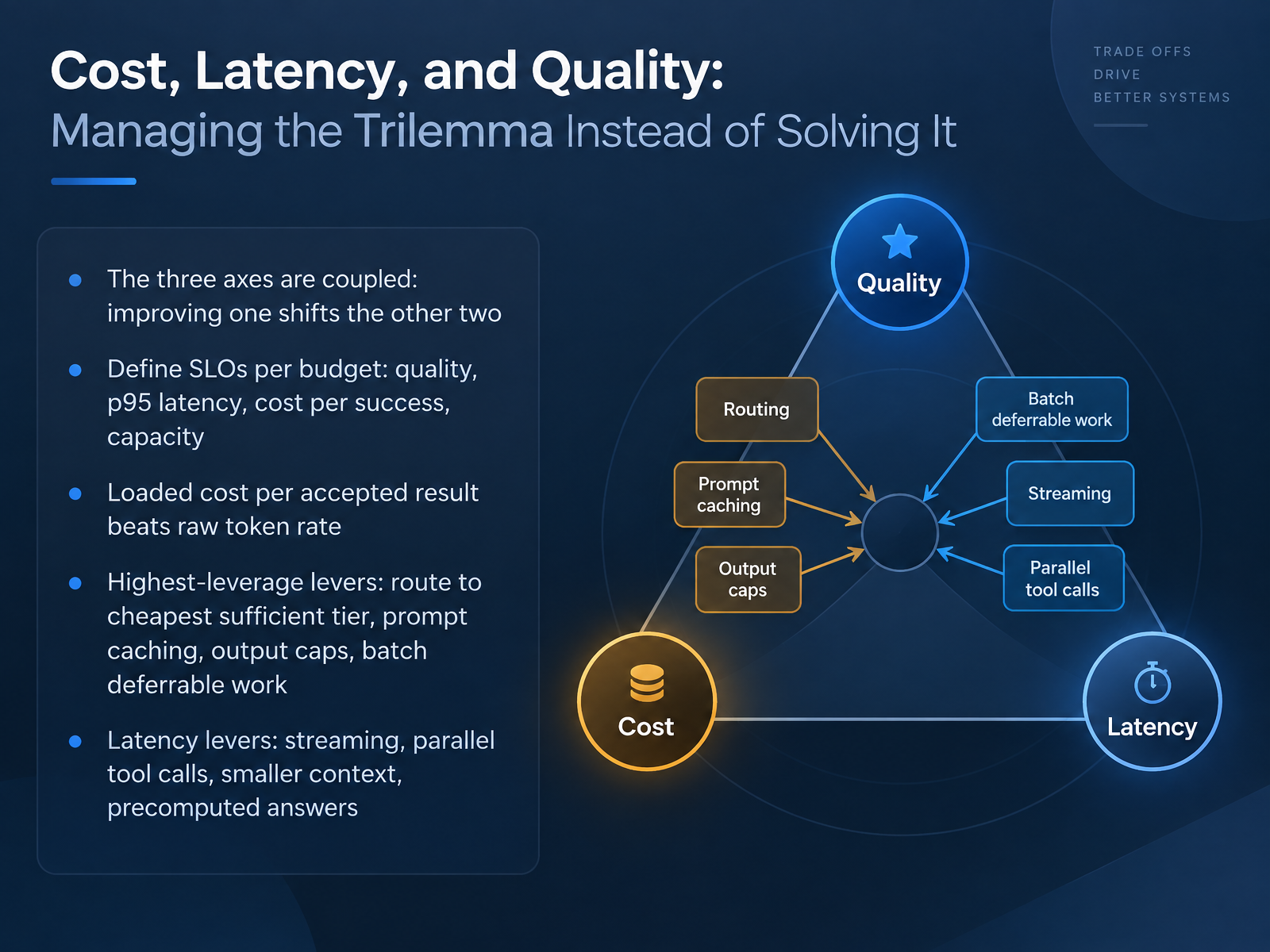 Cost, Latency, and Quality: Managing the Trilemma Instead of Solving It