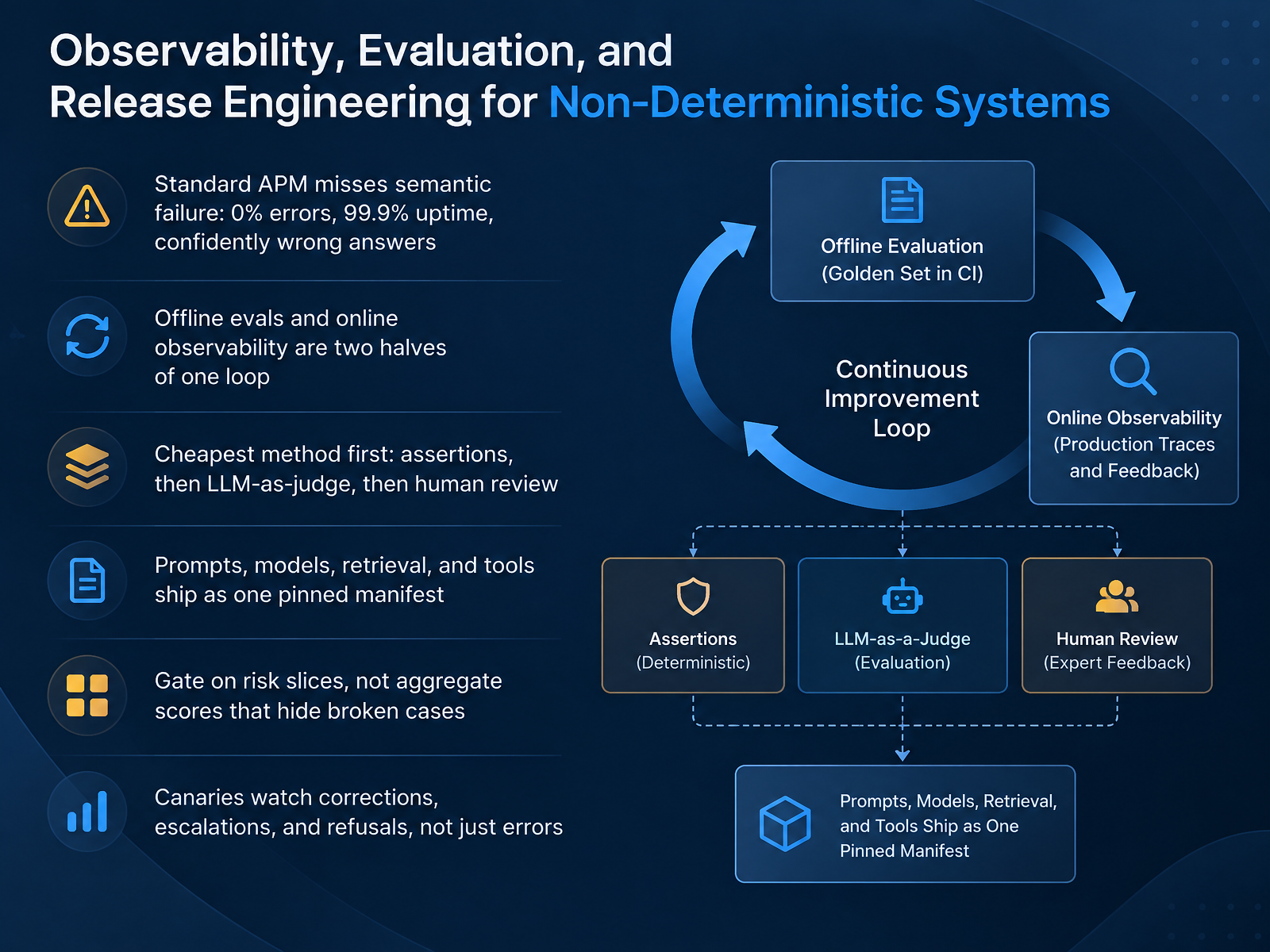 Observability, Evaluation, and Release Engineering for Non-Deterministic Systems