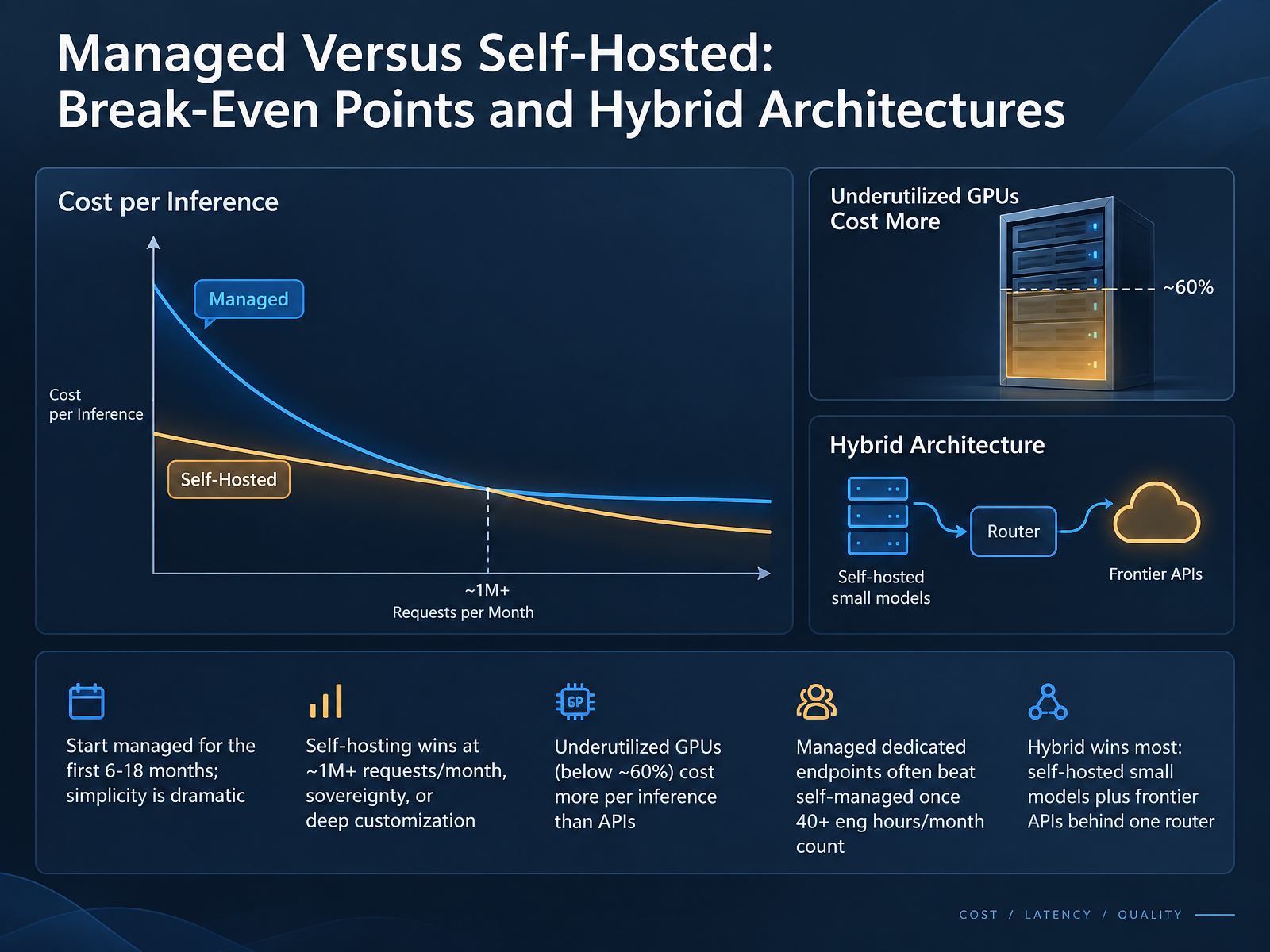 Managed Versus Self-Hosted: Break-Even Points and Hybrid Architectures