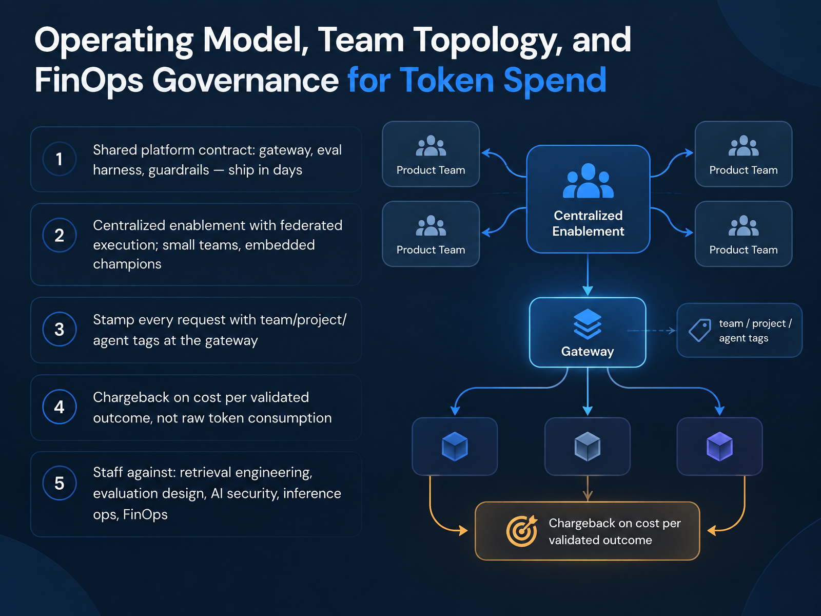 Operating Model, Team Topology, and FinOps Governance for Token Spend