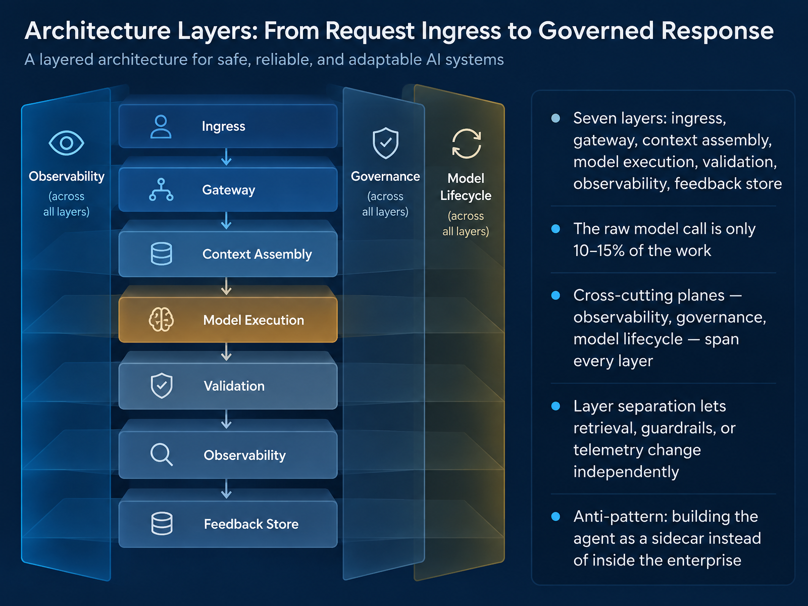 Architecture Layers: From Request Ingress to Governed Response