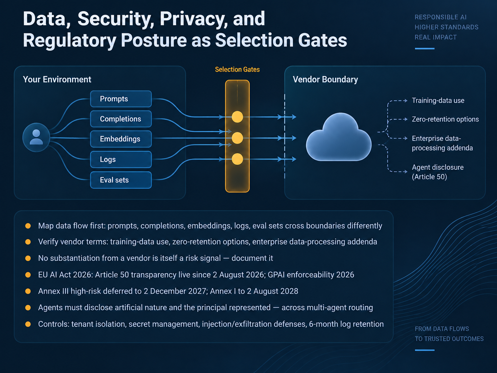 Data, Security, Privacy, and Regulatory Posture as Selection Gates