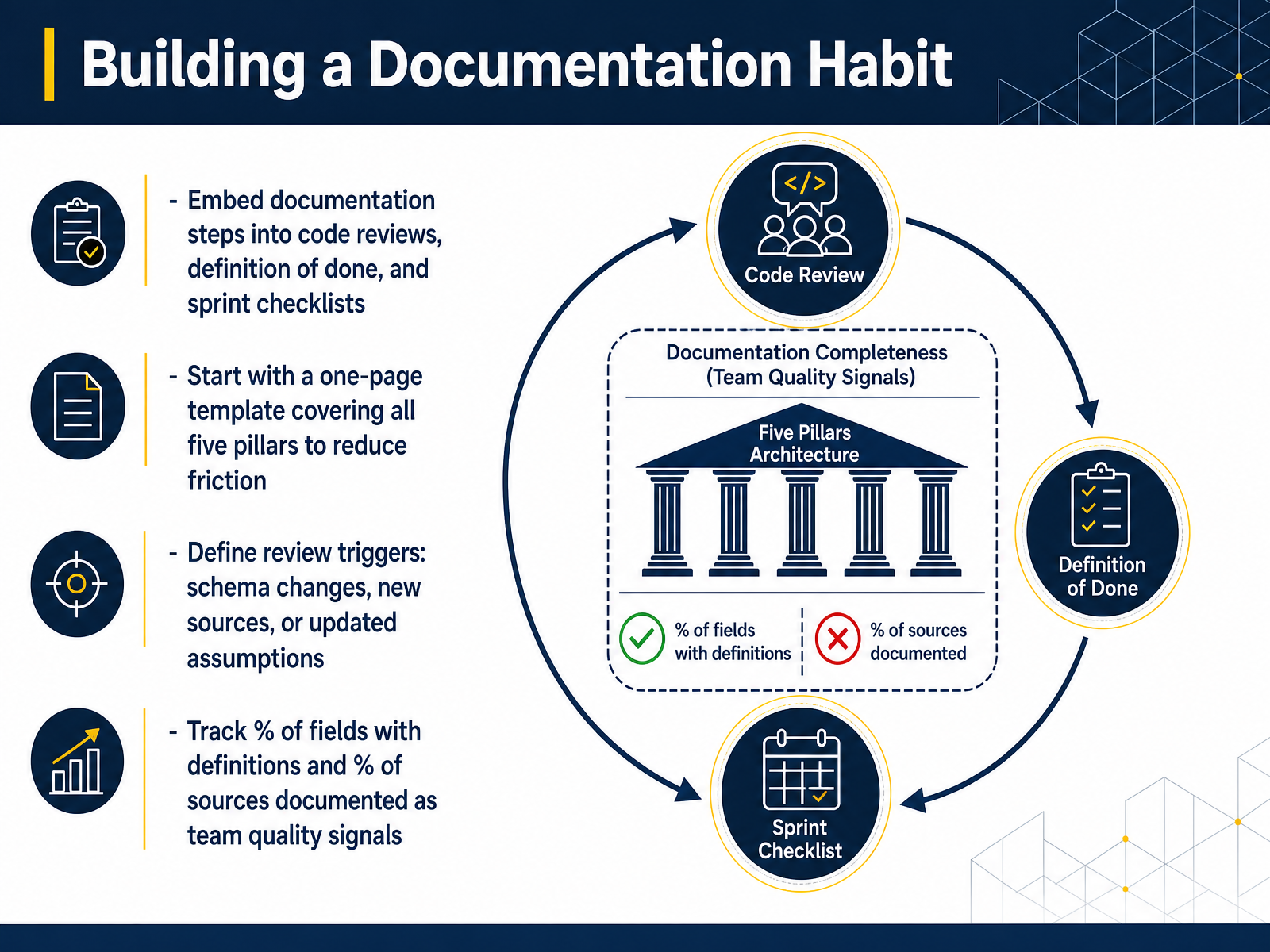 Building a Documentation Habit