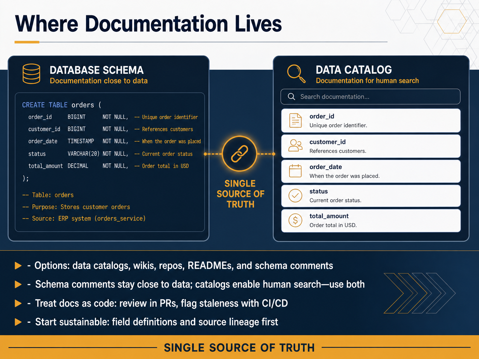 Where Documentation Lives