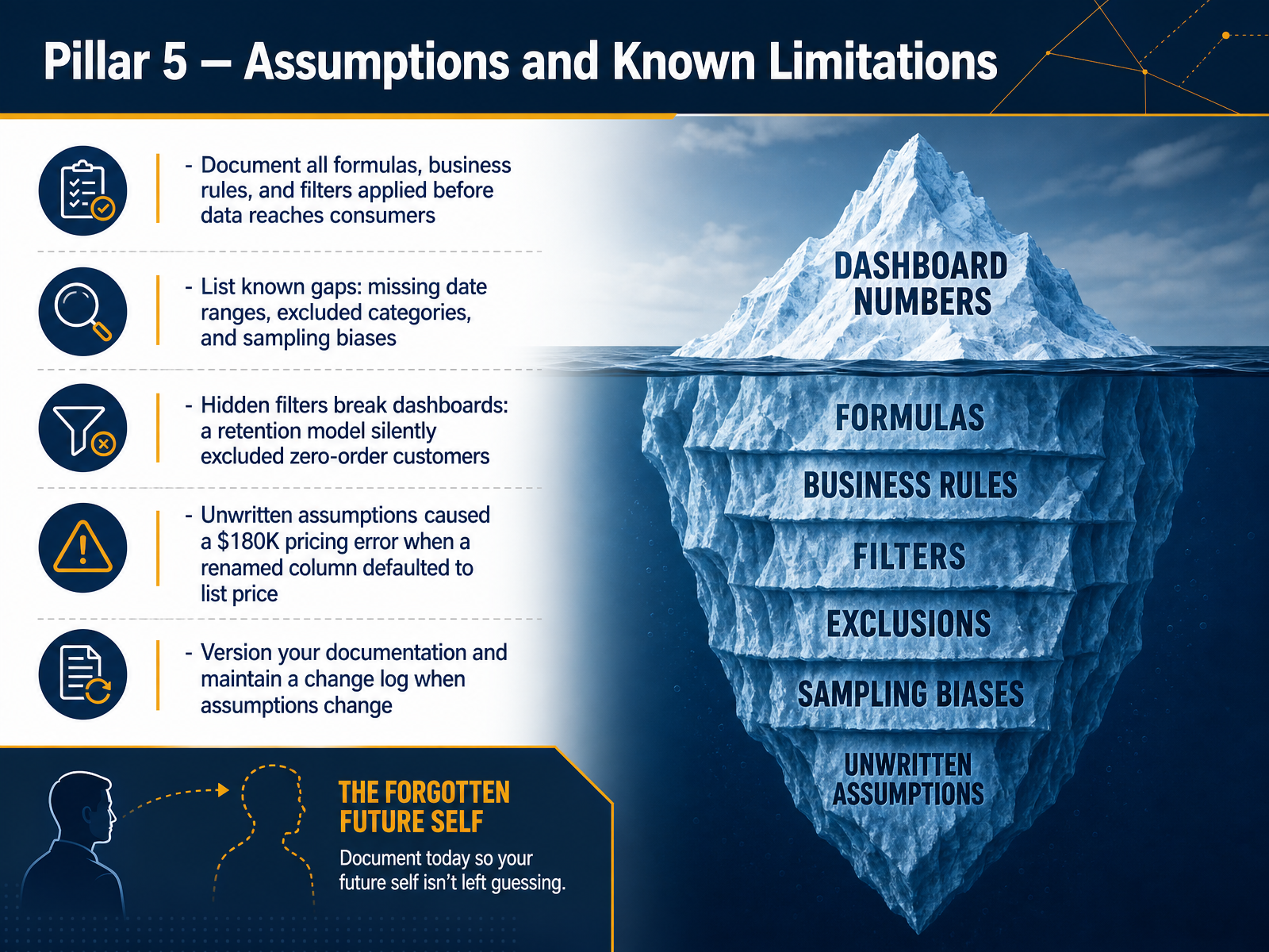 Pillar 5 — Assumptions and Known Limitations