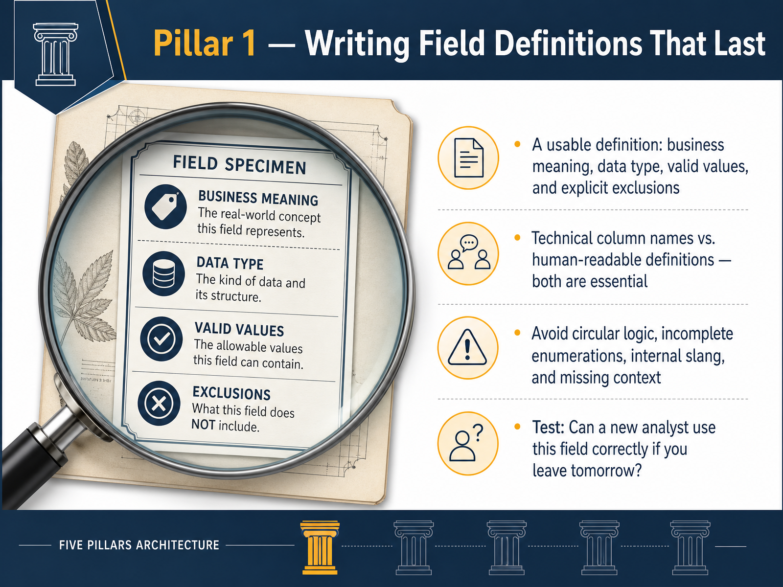 Pillar 1 — Writing Field Definitions That Last