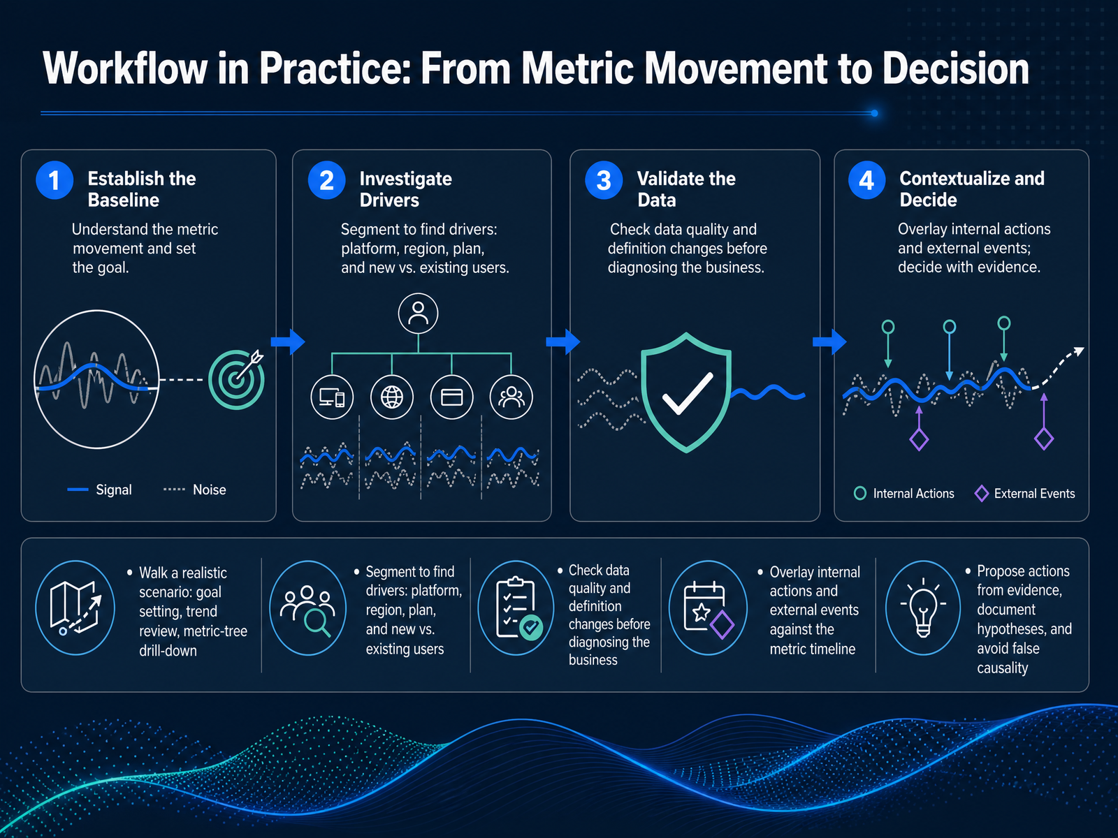 Workflow in Practice: From Metric Movement to Decision