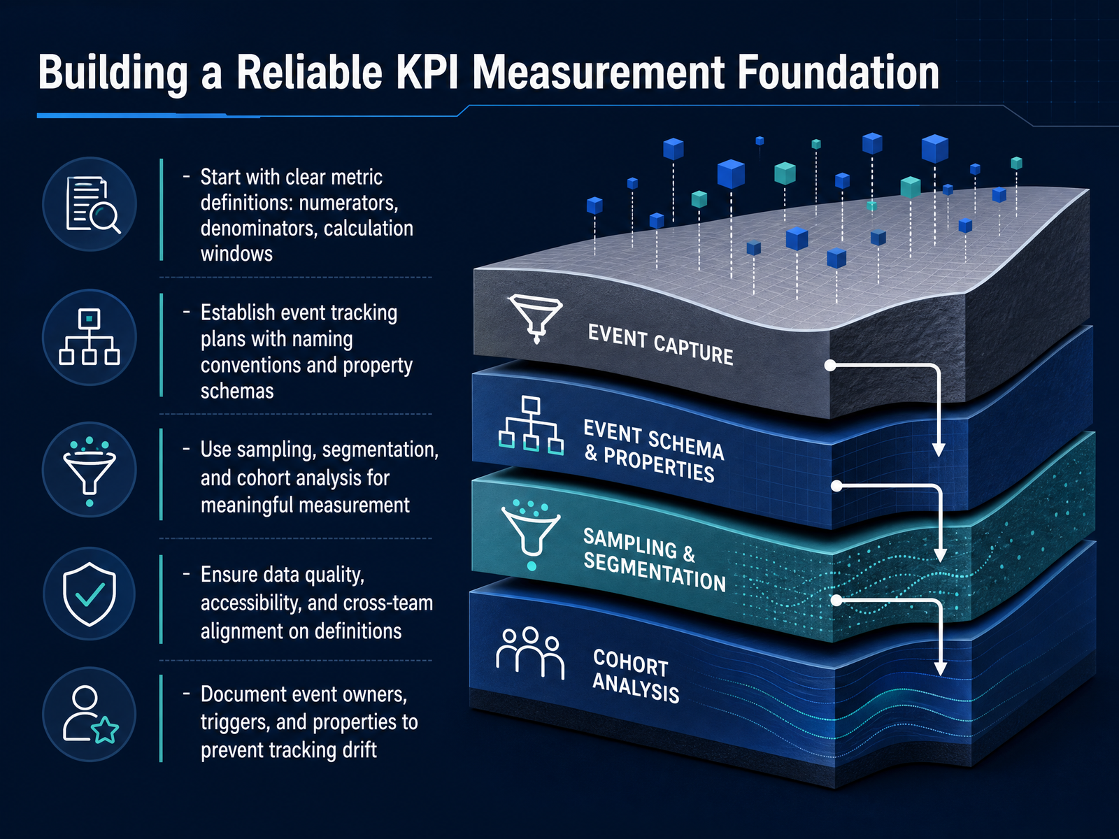 Building a Reliable KPI Measurement Foundation