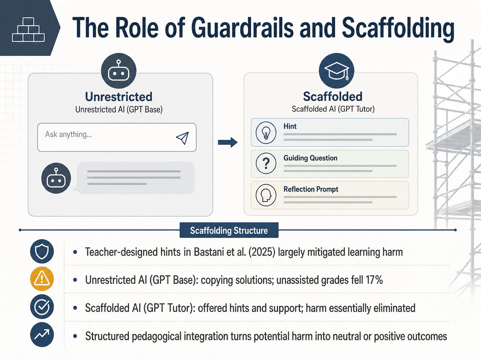 The Role of Guardrails and Scaffolding