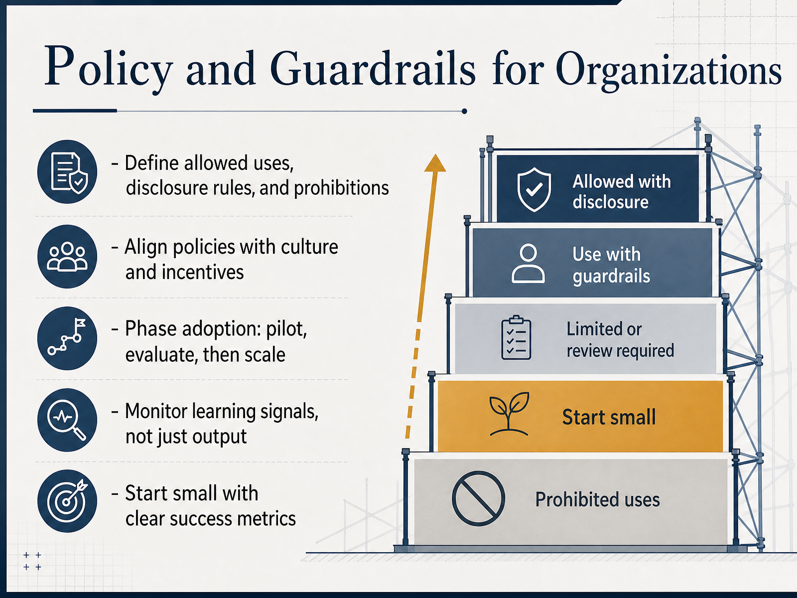 Policy and Guardrails for Organizations
