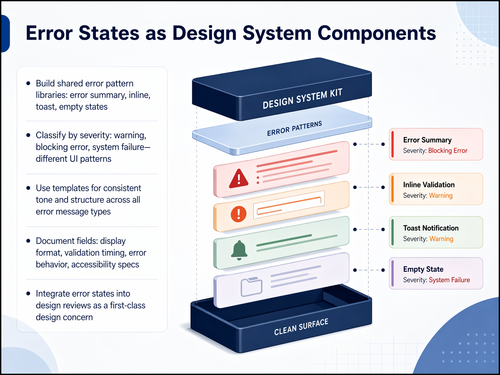 Error States as Design System Components