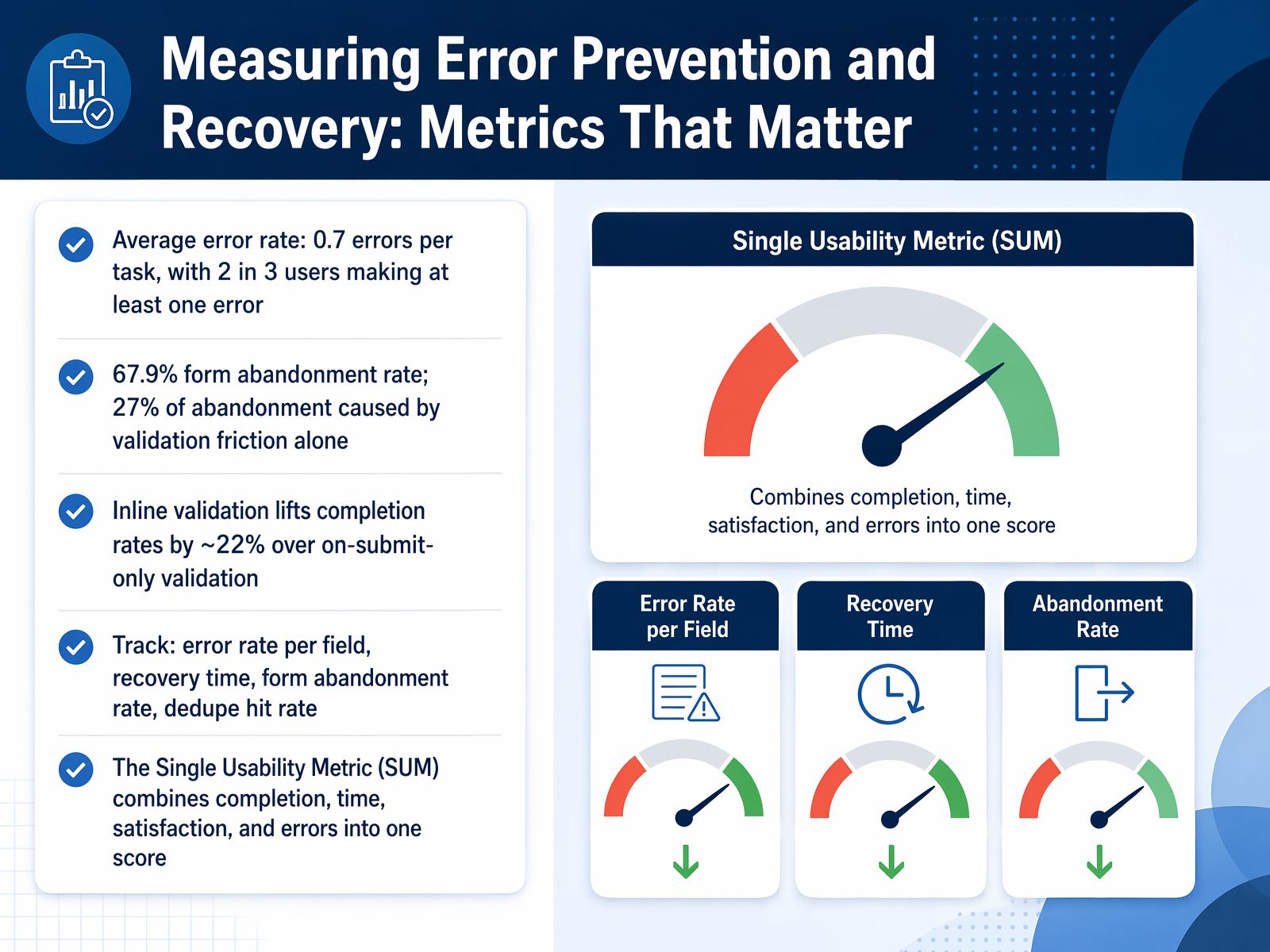 Measuring Error Prevention and Recovery: Metrics That Matter