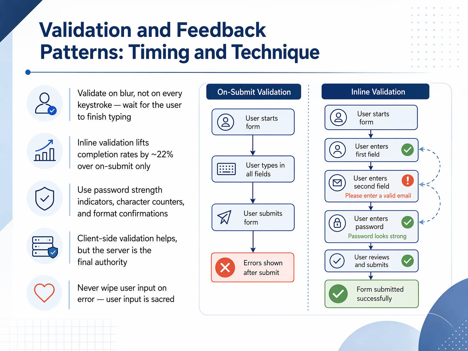 Validation and Feedback Patterns: Timing and Technique