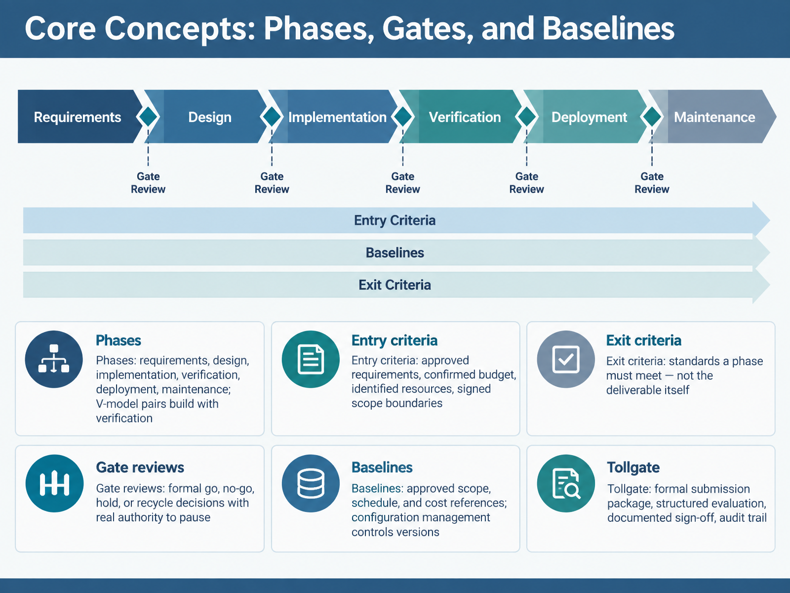 Core Concepts: Phases, Gates, and Baselines