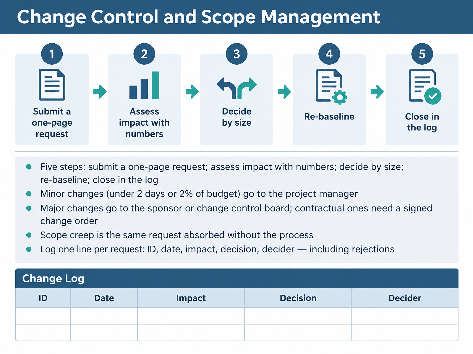 Change Control and Scope Management