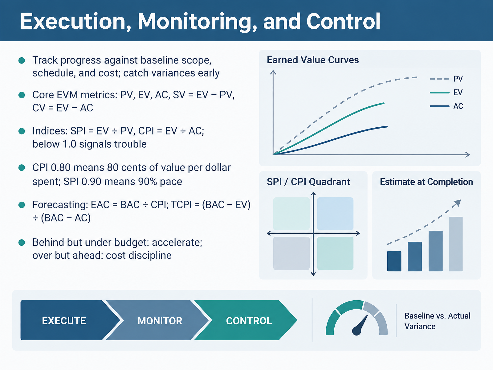 Execution, Monitoring, and Control