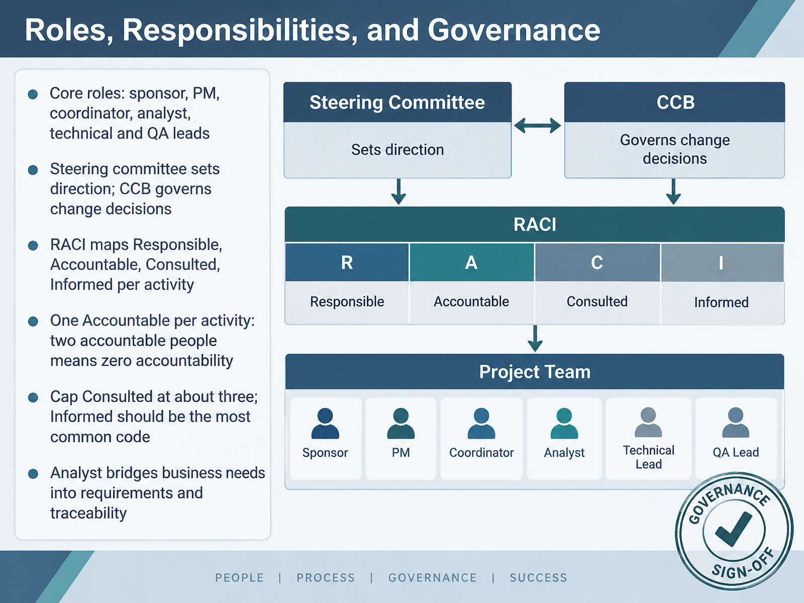Roles, Responsibilities, and Governance