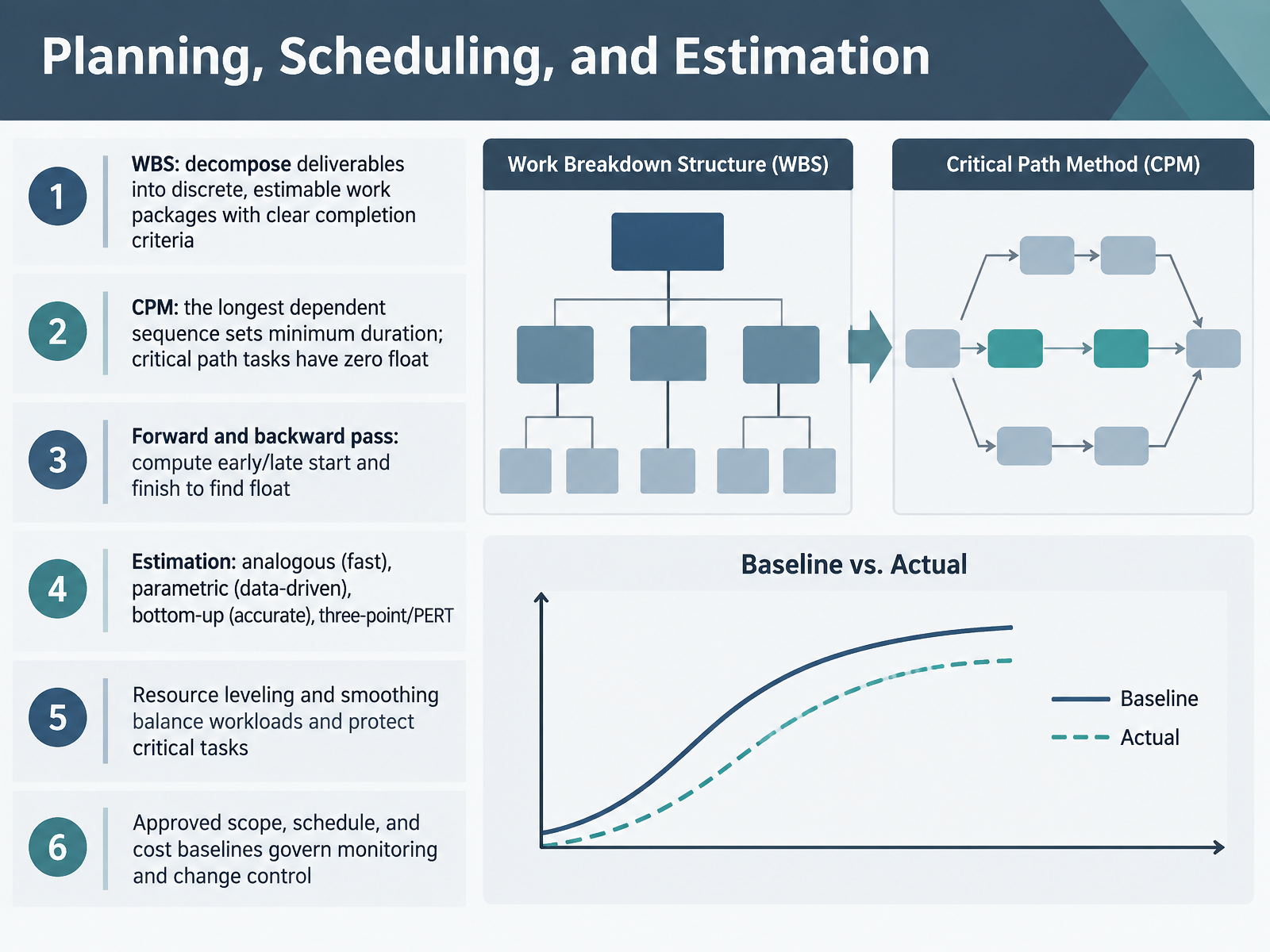 Planning, Scheduling, and Estimation
